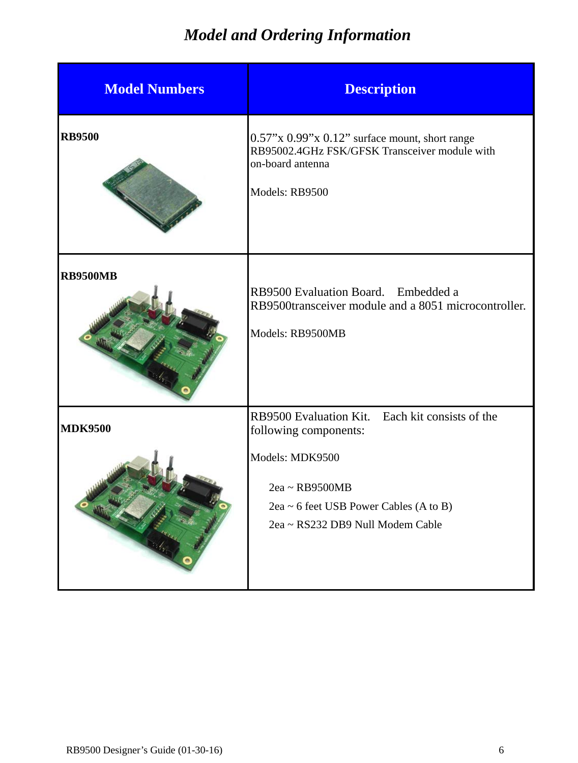  RB9500 Designer’s Guide (01-30-16)               6 Model and Ordering Information  Model Numbers  Description  RB9500   0.57”x 0.99”x 0.12” surface mount, short range RB95002.4GHz FSK/GFSK Transceiver module with on-board antenna  Models: RB9500  RB9500MB  RB9500 Evaluation Board.    Embedded a RB9500transceiver module and a 8051 microcontroller.Models: RB9500MB     MDK9500    RB9500 Evaluation Kit.    Each kit consists of the following components:  Models: MDK9500   2ea ~ RB9500MB   2ea ~ 6 feet USB Power Cables (A to B)   2ea ~ RS232 DB9 Null Modem Cable       