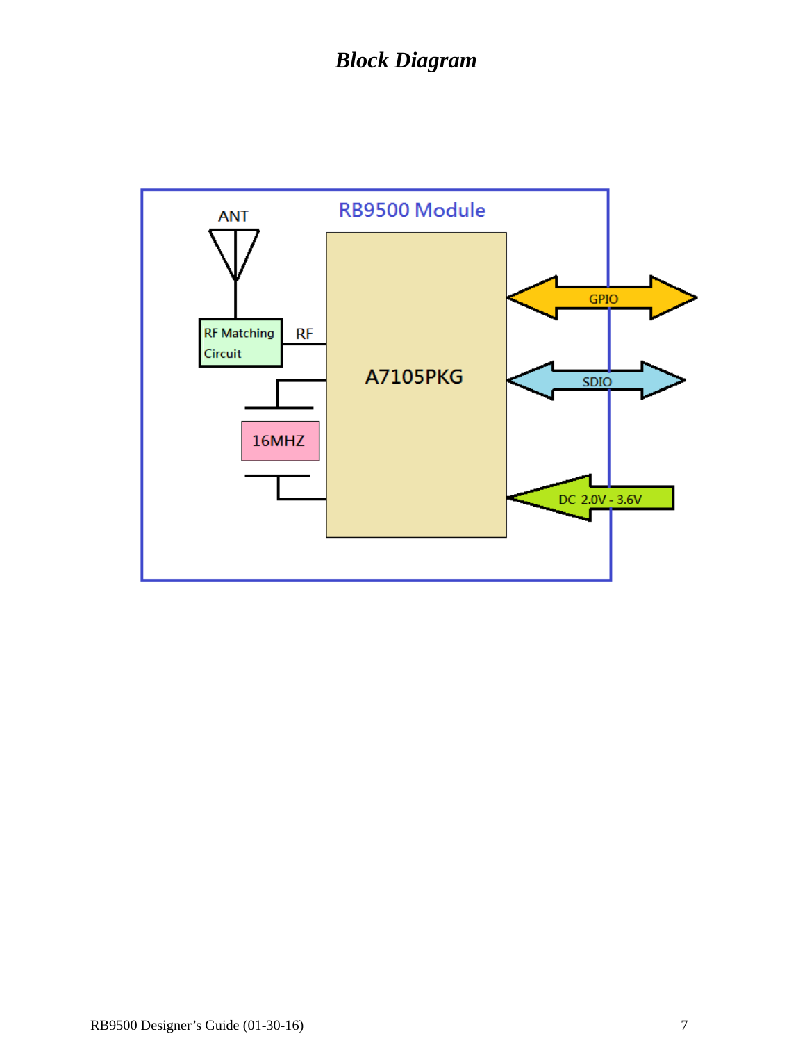  RB9500 Designer’s Guide (01-30-16)               7 Block Diagram          