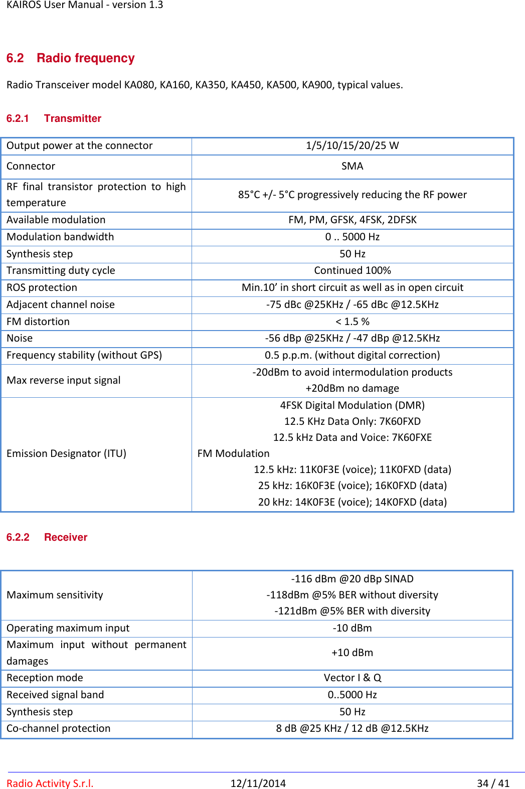 KAIROS User Manual - version 1.3   Radio Activity S.r.l.  12/11/2014  34 / 41 6.2  Radio frequency Radio Transceiver model KA080, KA160, KA350, KA450, KA500, KA900, typical values. 6.2.1  Transmitter Output power at the connector 1/5/10/15/20/25 W Connector  SMA RF  final  transistor  protection  to  high temperature  85°C +/- 5°C progressively reducing the RF power Available modulation FM, PM, GFSK, 4FSK, 2DFSK Modulation bandwidth 0 .. 5000 Hz Synthesis step 50 Hz Transmitting duty cycle Continued 100% ROS protection Min.10’ in short circuit as well as in open circuit Adjacent channel noise -75 dBc @25KHz / -65 dBc @12.5KHz FM distortion &lt; 1.5 % Noise -56 dBp @25KHz / -47 dBp @12.5KHz Frequency stability (without GPS) 0.5 p.p.m. (without digital correction) Max reverse input signal -20dBm to avoid intermodulation products +20dBm no damage Emission Designator (ITU) 4FSK Digital Modulation (DMR) 12.5 KHz Data Only: 7K60FXD 12.5 kHz Data and Voice: 7K60FXE FM Modulation 12.5 kHz: 11K0F3E (voice); 11K0FXD (data) 25 kHz: 16K0F3E (voice); 16K0FXD (data) 20 kHz: 14K0F3E (voice); 14K0FXD (data) 6.2.2  Receiver  Maximum sensitivity -116 dBm @20 dBp SINAD -118dBm @5% BER without diversity -121dBm @5% BER with diversity Operating maximum input -10 dBm Maximum  input  without  permanent damages  +10 dBm Reception mode Vector I &amp; Q Received signal band 0..5000 Hz Synthesis step 50 Hz Co-channel protection 8 dB @25 KHz / 12 dB @12.5KHz 