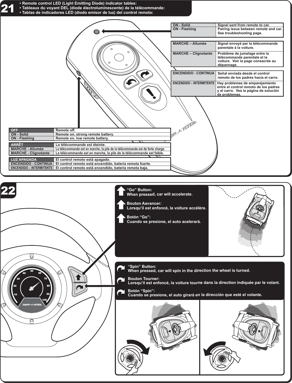 2221 &bull; Remote control LED (Light Emitting Diode) indicator tables:&bull; Tableaux du voyant DEL (diode &eacute;lectroluminescente) de la t&eacute;l&eacute;commande:&bull; Tablas de indicadores LED (diodo emisor de luz) del control remoto:Pairing issue between remote and car.  See troubleshooting page.ON - FlashingON - Solid Signal sent from remote to car.Probl&egrave;me de jumelage entre la t&eacute;l&eacute;commande parentale et la voiture.  Voir la page consacr&eacute;e au d&eacute;pannage.MARCHE &ndash; ClignotanteMARCHE &ndash; Allum&eacute;e Signal envoy&eacute; par la t&eacute;l&eacute;commande parentale &agrave; la voiture.Hay problemas de emparejamiento entre el control remoto de los padres y el carro.  Vea la p&aacute;gina de soluci&oacute;n de problemas.ENCENDIDO &ndash; INTERMITENTEENCENDIDO - CONTINUASe&ntilde;al enviada desde el control remoto de los padres hacia el carro.&ldquo;Spin&rdquo; Button:When pressed, car will spin in the direction the wheel is turned. Bouton Tourner:Lorsqu&rsquo;il est enfonc&eacute;, la voiture tourne dans la direction indiqu&eacute;e par le volant. Bot&oacute;n &ldquo;Spin&rdquo;: Cuando se presione, el auto girar&aacute; en la direcci&oacute;n que est&eacute; el volante. OFF Remote off.Remote on, low remote battery.ON - FlashingON - Solid Remote on, strong remote battery.ARR&Ecirc;T La t&eacute;l&eacute;commande est &eacute;teinte.La t&eacute;l&eacute;commande est en marche, la pile de la t&eacute;l&eacute;commande est faible.MARCHE - ClignotanteMARCHE - Allum&eacute;eLa t&eacute;l&eacute;commande est en marche, la pile de la t&eacute;l&eacute;commande est de forte charge.LUZ APAGADA El control remoto est&aacute; apagado.El control remoto est&aacute; encendido, bater&iacute;a remota baja.ENCENDIDO &ndash; INTERMITENTEENCENDIDO - CONTINUAEl control remoto est&aacute; encendido, bater&iacute;a remota fuerte.&ldquo;Go&rdquo; Button:When pressed, car will accelerate.Bouton Aavancer:Lorsqu&rsquo;il est enfonc&eacute;, la voiture acc&eacute;l&egrave;re.Bot&oacute;n &ldquo;Go&rdquo;: Cuando se presione, el auto acelerar&aacute;.