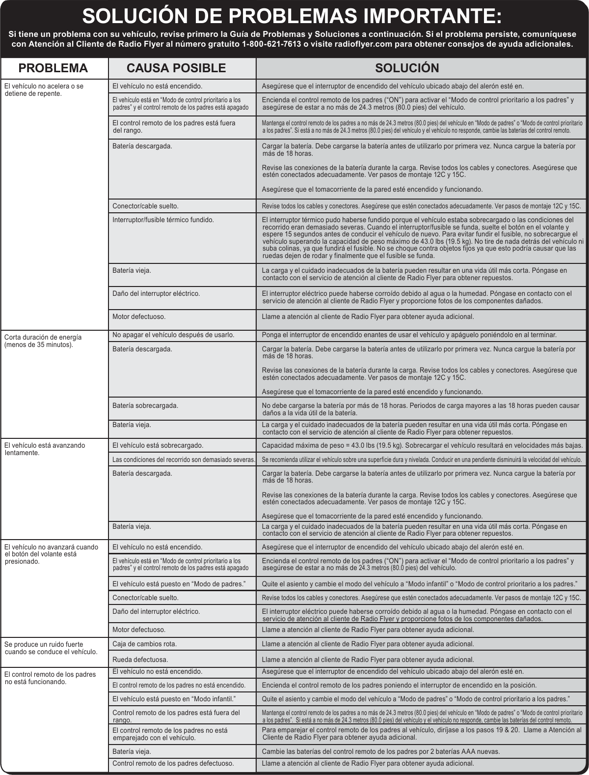 Cargar la bater&iacute;a. Debe cargarse la bater&iacute;a antes de utilizarlo por primera vez. Nunca cargue la bater&iacute;a por m&aacute;s de 18 horas.Revise las conexiones de la bater&iacute;a durante la carga. Revise todos los cables y conectores. Aseg&uacute;rese que est&eacute;n conectados adecuadamente. Ver pasos de montaje 12C y 15C.Aseg&uacute;rese que el tomacorriente de la pared est&eacute; encendido y funcionando.Bater&iacute;a descargada.Cargar la bater&iacute;a. Debe cargarse la bater&iacute;a antes de utilizarlo por primera vez. Nunca cargue la bater&iacute;a por m&aacute;s de 18 horas.Revise las conexiones de la bater&iacute;a durante la carga. Revise todos los cables y conectores. Aseg&uacute;rese que est&eacute;n conectados adecuadamente. Ver pasos de montaje 12C y 15C.Aseg&uacute;rese que el tomacorriente de la pared est&eacute; encendido y funcionando.Bater&iacute;a descargada.Motor defectuoso.Revise todos los cables y conectores. Aseg&uacute;rese que est&eacute;n conectados adecuadamente. Ver pasos de montaje 12C y 15C.Conector/cable suelto.Revise todos los cables y conectores. Aseg&uacute;rese que est&eacute;n conectados adecuadamente. Ver pasos de montaje 12C y 15C.Conector/cable suelto.El veh&iacute;culo no acelera o se detiene de repente.Corta duraci&oacute;n de energ&iacute;a (menos de 35 minutos).El veh&iacute;culo est&aacute; avanzando lentamente.El veh&iacute;culo no avanzar&aacute; cuando el bot&oacute;n del volante est&aacute; presionado.Se produce un ruido fuerte cuando se conduce el veh&iacute;culo.El control remoto de los padres no est&aacute; funcionando.Aseg&uacute;rese que el interruptor de encendido del veh&iacute;culo ubicado abajo del aler&oacute;n est&eacute; en.El veh&iacute;culo no est&aacute; encendido.Cambie las bater&iacute;as del control remoto de los padres por 2 bater&iacute;as AAA nuevas.Quite el asiento y cambie el modo del veh&iacute;culo a &ldquo;Modo de padres&rdquo; o &ldquo;Modo de control prioritario a los padres.&rdquo;Bater&iacute;a vieja.El veh&iacute;culo est&aacute; puesto en &ldquo;Modo infantil.&rdquo;Para emparejar el control remoto de los padres al veh&iacute;culo, dir&iacute;jase a los pasos 19 &amp; 20.  Llame a Atenci&oacute;n al Cliente de Radio Flyer para obtener ayuda adicional.El control remoto de los padres no est&aacute; emparejado con el veh&iacute;culo.Encienda el control remoto de los padres poniendo el interruptor de encendido en la posici&oacute;n.El control remoto de los padres no est&aacute; encendido.Mantenga el control remoto de los padres a no m&aacute;s de 24.3 metros (80.0 pies) del veh&iacute;culo en &ldquo;Modo de padres&rdquo; o &ldquo;Modo de control prioritario a los padres&rdquo;.  Si est&aacute; a no m&aacute;s de 24.3 metros (80.0 pies) del veh&iacute;culo y el veh&iacute;culo no responde, cambie las bater&iacute;as del control remoto.Control remoto de los padres est&aacute; fuera del rango.Llame a atenci&oacute;n al cliente de Radio Flyer para obtener ayuda adicional.Caja de cambios rota.Llame a atenci&oacute;n al cliente de Radio Flyer para obtener ayuda adicional.Rueda defectuosa.La carga y el cuidado inadecuados de la bater&iacute;a pueden resultar en una vida &uacute;til m&aacute;s corta. P&oacute;ngase en contacto con el servicio de atenci&oacute;n al cliente de Radio Flyer para obtener repuestos.Bater&iacute;a vieja.Ponga el interruptor de encendido enantes de usar el veh&iacute;culo y ap&aacute;guelo poni&eacute;ndolo en al terminar.No apagar el veh&iacute;culo despu&eacute;s de usarlo.Cargar la bater&iacute;a. Debe cargarse la bater&iacute;a antes de utilizarlo por primera vez. Nunca cargue la bater&iacute;a por m&aacute;s de 18 horas.Revise las conexiones de la bater&iacute;a durante la carga. Revise todos los cables y conectores. Aseg&uacute;rese que est&eacute;n conectados adecuadamente. Ver pasos de montaje 12C y 15C.Aseg&uacute;rese que el tomacorriente de la pared est&eacute; encendido y funcionando.Bater&iacute;a descargada.Capacidad m&aacute;xima de peso = 43.0 lbs (19.5 kg). Sobrecargar el veh&iacute;culo resultar&aacute; en velocidades m&aacute;s bajas.El veh&iacute;culo est&aacute; sobrecargado.La carga y el cuidado inadecuados de la bater&iacute;a pueden resultar en una vida &uacute;til m&aacute;s corta. P&oacute;ngase en contacto con el servicio de atenci&oacute;n al cliente de Radio Flyer para obtener repuestos.Bater&iacute;a vieja.Se recomienda utilizar el veh&iacute;culo sobre una superficie dura y nivelada. Conducir en una pendiente disminuir&aacute; la velocidad del veh&iacute;culo.Las condiciones del recorrido son demasiado severas.El interruptor el&eacute;ctrico puede haberse corro&iacute;do debido al agua o la humedad. P&oacute;ngase en contacto con el servicio de atenci&oacute;n al cliente de Radio Flyer y proporcione fotos de los componentes da&ntilde;ados.Da&ntilde;o del interruptor el&eacute;ctrico.El interruptor el&eacute;ctrico puede haberse corro&iacute;do debido al agua o la humedad. P&oacute;ngase en contacto con el servicio de atenci&oacute;n al cliente de Radio Flyer y proporcione fotos de los componentes da&ntilde;ados.Da&ntilde;o del interruptor el&eacute;ctrico.Llame a atenci&oacute;n al cliente de Radio Flyer para obtener ayuda adicional.Motor defectuoso.Encienda el control remoto de los padres (&ldquo;ON&rdquo;) para activar el &ldquo;Modo de control prioritario a los padres&rdquo; y aseg&uacute;rese de estar a no m&aacute;s de 24.3 metros (80.0 pies) del veh&iacute;culo.El veh&iacute;culo est&aacute; en &ldquo;Modo de control prioritario a los padres&rdquo; y el control remoto de los padres est&aacute; apagado Mantenga el control remoto de los padres a no m&aacute;s de 24.3 metros (80.0 pies) del veh&iacute;culo en &ldquo;Modo de padres&rdquo; o &ldquo;Modo de control prioritario a los padres&rdquo;. Si est&aacute; a no m&aacute;s de 24.3 metros (80.0 pies) del veh&iacute;culo y el veh&iacute;culo no responde, cambie las bater&iacute;as del control remoto.El control remoto de los padres est&aacute; fuera del rango.Aseg&uacute;rese que el interruptor de encendido del veh&iacute;culo ubicado abajo del aler&oacute;n est&eacute; en.El veh&iacute;culo no est&aacute; encendido.La carga y el cuidado inadecuados de la bater&iacute;a pueden resultar en una vida &uacute;til m&aacute;s corta. P&oacute;ngase en contacto con el servicio de atenci&oacute;n al cliente de Radio Flyer para obtener repuestos.Bater&iacute;a vieja.No debe cargarse la bater&iacute;a por m&aacute;s de 18 horas. Periodos de carga mayores a las 18 horas pueden causar da&ntilde;os a la vida &uacute;til de la bater&iacute;a.Bater&iacute;a sobrecargada.El interruptor t&eacute;rmico pudo haberse fundido porque el veh&iacute;culo estaba sobrecargado o las condiciones del recorrido eran demasiado severas. Cuando el interruptor/fusible se funda, suelte el bot&oacute;n en el volante y espere 15 segundos antes de conducir el veh&iacute;culo de nuevo. Para evitar fundir el fusible, no sobrecargue el veh&iacute;culo superando la capacidad de peso m&aacute;ximo de 43.0 lbs (19.5 kg). No tire de nada detr&aacute;s del veh&iacute;culo ni suba colinas, ya que fundir&aacute; el fusible. No se choque contra objetos fijos ya que esto podr&iacute;a causar que las ruedas dejen de rodar y finalmente que el fusible se funda.Interruptor/fusible t&eacute;rmico fundido.Llame a atenci&oacute;n al cliente de Radio Flyer para obtener ayuda adicional.El veh&iacute;culo est&aacute; puesto en &ldquo;Modo de padres.&rdquo; Quite el asiento y cambie el modo del veh&iacute;culo a &ldquo;Modo infantil&rdquo; o &ldquo;Modo de control prioritario a los padres.&rdquo;El veh&iacute;culo no est&aacute; encendido. Aseg&uacute;rese que el interruptor de encendido del veh&iacute;culo ubicado abajo del aler&oacute;n est&eacute; en.El veh&iacute;culo est&aacute; en &ldquo;Modo de control prioritario a los padres&rdquo; y el control remoto de los padres est&aacute; apagado Encienda el control remoto de los padres (&ldquo;ON&rdquo;) para activar el &ldquo;Modo de control prioritario a los padres&rdquo; y aseg&uacute;rese de estar a no m&aacute;s de 24.3 metros (80.0 pies) del veh&iacute;culo.SOLUCI&Oacute;N DE PROBLEMAS IMPORTANTE:PROBLEMA CAUSA POSIBLE SOLUCI&Oacute;NSi tiene un problema con su veh&iacute;culo, revise primero la Gu&iacute;a de Problemas y Soluciones a continuaci&oacute;n. Si el problema persiste, comun&iacute;quese con Atenci&oacute;n al Cliente de Radio Flyer al n&uacute;mero gratuito 1-800-621-7613 o visite radioflyer.com para obtener consejos de ayuda adicionales.Llame a atenci&oacute;n al cliente de Radio Flyer para obtener ayuda adicional.Control remoto de los padres defectuoso.