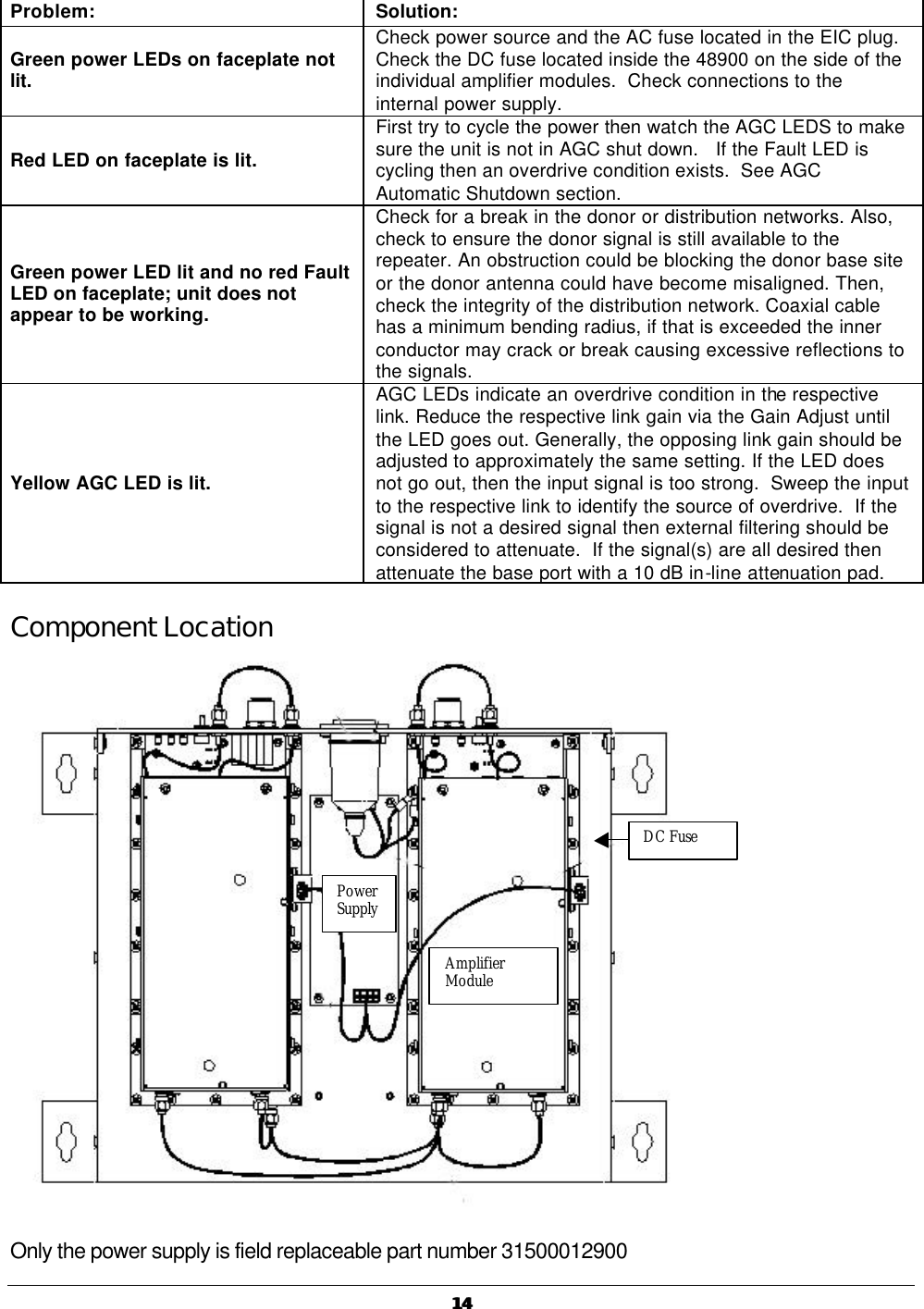   1414  Problem: Solution: Green power LEDs on faceplate not lit. Check power source and the AC fuse located in the EIC plug.  Check the DC fuse located inside the 48900 on the side of the individual amplifier modules.  Check connections to the internal power supply. Red LED on faceplate is lit. First try to cycle the power then watch the AGC LEDS to make sure the unit is not in AGC shut down.   If the Fault LED is cycling then an overdrive condition exists.  See AGC Automatic Shutdown section. Green power LED lit and no red Fault LED on faceplate; unit does not appear to be working. Check for a break in the donor or distribution networks. Also, check to ensure the donor signal is still available to the repeater. An obstruction could be blocking the donor base site or the donor antenna could have become misaligned. Then, check the integrity of the distribution network. Coaxial cable has a minimum bending radius, if that is exceeded the inner conductor may crack or break causing excessive reflections to the signals. Yellow AGC LED is lit. AGC LEDs indicate an overdrive condition in the respective link. Reduce the respective link gain via the Gain Adjust until the LED goes out. Generally, the opposing link gain should be adjusted to approximately the same setting. If the LED does not go out, then the input signal is too strong.  Sweep the input to the respective link to identify the source of overdrive.  If the signal is not a desired signal then external filtering should be considered to attenuate.  If the signal(s) are all desired then  attenuate the base port with a 10 dB in-line attenuation pad.    Component Location  Only the power supply is field replaceable part number 31500012900 DC Fuse Amplifier Module Power Supply