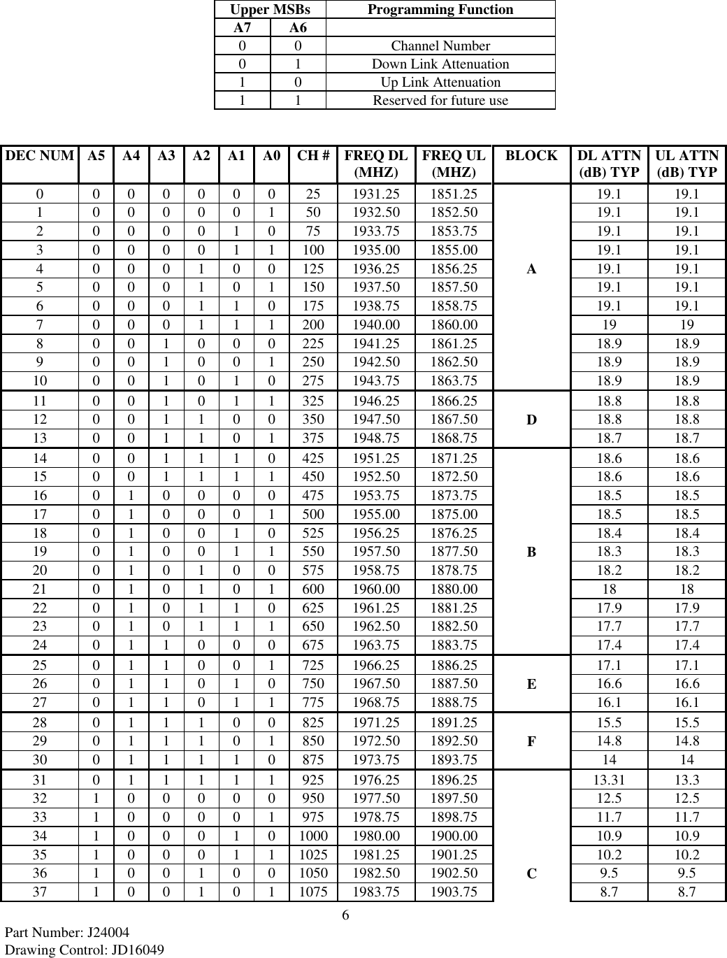6Part Number: J24004Drawing Control: JD16049Upper MSBs Programming FunctionA7 A60 0 Channel Number0 1 Down Link Attenuation1 0 Up Link Attenuation1 1 Reserved for future useDEC NUM A5 A4 A3 A2 A1 A0 CH # FREQ DL(MHZ) FREQ UL(MHZ) BLOCK DL ATTN(dB) TYP UL ATTN(dB) TYP0 0 0 0 0 0 0 25 1931.25 1851.25 19.1 19.11 0 0 0 0 0 1 50 1932.50 1852.50 19.1 19.12 0 0 0 0 1 0 75 1933.75 1853.75 19.1 19.13 0 0 0 0 1 1 100 1935.00 1855.00 19.1 19.14 0 0 0 1 0 0 125 1936.25 1856.25 A19.1 19.15 0 0 0 1 0 1 150 1937.50 1857.50 19.1 19.16 0 0 0 1 1 0 175 1938.75 1858.75 19.1 19.17 0 0 0 1 1 1 200 1940.00 1860.00 19 198 0 0 1 0 0 0 225 1941.25 1861.25 18.9 18.99 0 0 1 0 0 1 250 1942.50 1862.50 18.9 18.910 0 0 1 0 1 0 275 1943.75 1863.75 18.9 18.911 0 0 1 0 1 1 325 1946.25 1866.25 18.8 18.812 0 0 1 1 0 0 350 1947.50 1867.50 D18.8 18.813 0 0 1 1 0 1 375 1948.75 1868.75 18.7 18.714 0 0 1 1 1 0 425 1951.25 1871.25 18.6 18.615 0 0 1 1 1 1 450 1952.50 1872.50 18.6 18.616 0 1 0 0 0 0 475 1953.75 1873.75 18.5 18.517 0 1 0 0 0 1 500 1955.00 1875.00 18.5 18.518 0 1 0 0 1 0 525 1956.25 1876.25 18.4 18.419 0 1 0 0 1 1 550 1957.50 1877.50 B18.3 18.320 0 1 0 1 0 0 575 1958.75 1878.75 18.2 18.221 0 1 0 1 0 1 600 1960.00 1880.00 18 1822 0 1 0 1 1 0 625 1961.25 1881.25 17.9 17.923 0 1 0 1 1 1 650 1962.50 1882.50 17.7 17.724 0 1 1 0 0 0 675 1963.75 1883.75 17.4 17.425 0 1 1 0 0 1 725 1966.25 1886.25 17.1 17.126 0 1 1 0 1 0 750 1967.50 1887.50 E16.6 16.627 0 1 1 0 1 1 775 1968.75 1888.75 16.1 16.128 0 1 1 1 0 0 825 1971.25 1891.25 15.5 15.529 0 1 1 1 0 1 850 1972.50 1892.50 F14.8 14.830 0 1 1 1 1 0 875 1973.75 1893.75 14 1431 0 1 1 1 1 1 925 1976.25 1896.25 13.31 13.332 1 0 0 0 0 0 950 1977.50 1897.50 12.5 12.533 1 0 0 0 0 1 975 1978.75 1898.75 11.7 11.734 1 0 0 0 1 0 1000 1980.00 1900.00 10.9 10.935 1 0 0 0 1 1 1025 1981.25 1901.25 10.2 10.236 1 0 0 1 0 0 1050 1982.50 1902.50 C9.5 9.537 1 0 0 1 0 1 1075 1983.75 1903.75 8.7 8.7