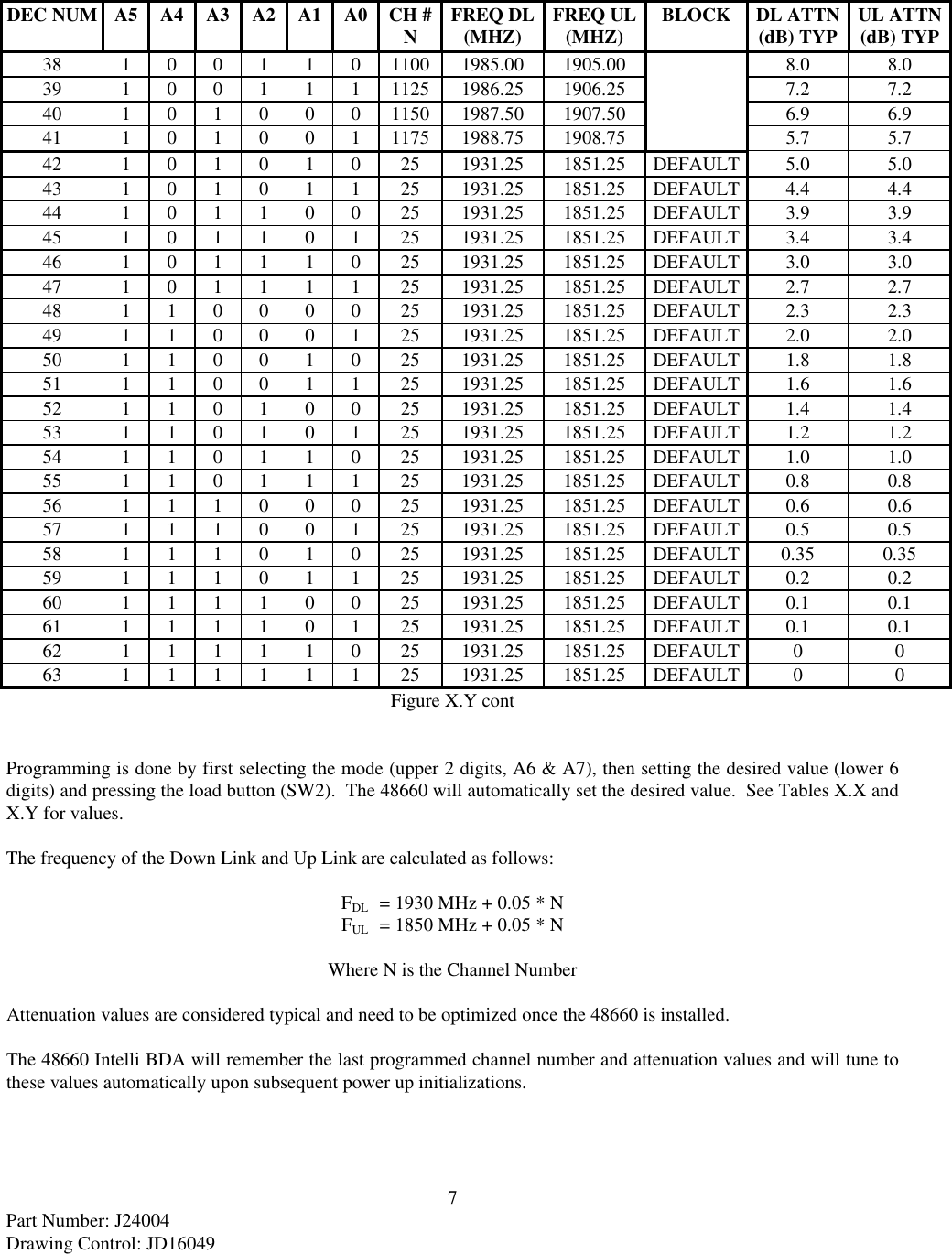 7Part Number: J24004Drawing Control: JD16049DEC NUM A5 A4 A3 A2 A1 A0 CH #NFREQ DL(MHZ) FREQ UL(MHZ) BLOCK DL ATTN(dB) TYP UL ATTN(dB) TYP38 1 0 0 1 1 0 1100 1985.00 1905.00 8.0 8.039 1 0 0 1 1 1 1125 1986.25 1906.25 7.2 7.240 1 0 1 0 0 0 1150 1987.50 1907.50 6.9 6.941 1 0 1 0 0 1 1175 1988.75 1908.75 5.7 5.742 1 0 1 0 1 0 25 1931.25 1851.25 DEFAULT 5.0 5.043 1 0 1 0 1 1 25 1931.25 1851.25 DEFAULT 4.4 4.444 1 0 1 1 0 0 25 1931.25 1851.25 DEFAULT 3.9 3.945 1 0 1 1 0 1 25 1931.25 1851.25 DEFAULT 3.4 3.446 1 0 1 1 1 0 25 1931.25 1851.25 DEFAULT 3.0 3.047 1 0 1 1 1 1 25 1931.25 1851.25 DEFAULT 2.7 2.748 1 1 0 0 0 0 25 1931.25 1851.25 DEFAULT 2.3 2.349 1 1 0 0 0 1 25 1931.25 1851.25 DEFAULT 2.0 2.050 1 1 0 0 1 0 25 1931.25 1851.25 DEFAULT 1.8 1.851 1 1 0 0 1 1 25 1931.25 1851.25 DEFAULT 1.6 1.652 1 1 0 1 0 0 25 1931.25 1851.25 DEFAULT 1.4 1.453 1 1 0 1 0 1 25 1931.25 1851.25 DEFAULT 1.2 1.254 1 1 0 1 1 0 25 1931.25 1851.25 DEFAULT 1.0 1.055 1 1 0 1 1 1 25 1931.25 1851.25 DEFAULT 0.8 0.856 1 1 1 0 0 0 25 1931.25 1851.25 DEFAULT 0.6 0.657 1 1 1 0 0 1 25 1931.25 1851.25 DEFAULT 0.5 0.558 1 1 1 0 1 0 25 1931.25 1851.25 DEFAULT 0.35 0.3559 1 1 1 0 1 1 25 1931.25 1851.25 DEFAULT 0.2 0.260 1 1 1 1 0 0 25 1931.25 1851.25 DEFAULT 0.1 0.161 1 1 1 1 0 1 25 1931.25 1851.25 DEFAULT 0.1 0.162 1 1 1 1 1 0 25 1931.25 1851.25 DEFAULT 0 063 1 1 1 1 1 1 25 1931.25 1851.25 DEFAULT 0 0Figure X.Y contProgramming is done by first selecting the mode (upper 2 digits, A6 &amp; A7), then setting the desired value (lower 6digits) and pressing the load button (SW2).  The 48660 will automatically set the desired value.  See Tables X.X andX.Y for values.The frequency of the Down Link and Up Link are calculated as follows:FDL   = 1930 MHz + 0.05 * NFUL   = 1850 MHz + 0.05 * NWhere N is the Channel NumberAttenuation values are considered typical and need to be optimized once the 48660 is installed.The 48660 Intelli BDA will remember the last programmed channel number and attenuation values and will tune tothese values automatically upon subsequent power up initializations.