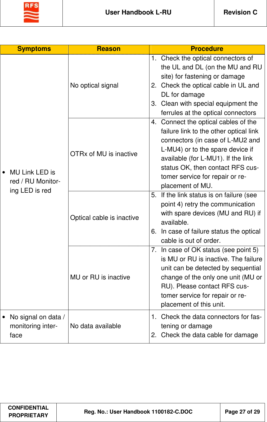  User Handbook L-RU  Revision C  CONFIDENTIAL PROPRIETARY Reg. No.: User Handbook 1100182-C.DOC   Page 27 of 29   Symptoms  Reason  Procedure No optical signal 1.  Check the optical connectors of the UL and DL (on the MU and RU site) for fastening or damage 2.  Check the optical cable in UL and DL for damage 3.  Clean with special equipment the ferrules at the optical connectors OTRx of MU is inactive  4.  Connect the optical cables of the failure link to the other optical link connectors (in case of L-MU2 and L-MU4) or to the spare device if available (for L-MU1). If the link status OK, then contact RFS cus-tomer service for repair or re-placement of MU. Optical cable is inactive 5.  If the link status is on failure (see point 4) retry the communication with spare devices (MU and RU) if available.  6.  In case of failure status the optical cable is out of order.  •  MU Link LED is red / RU Monitor-ing LED is red MU or RU is inactive 7.  In case of OK status (see point 5) is MU or RU is inactive. The failure unit can be detected by sequential change of the only one unit (MU or RU). Please contact RFS cus-tomer service for repair or re-placement of this unit. •  No signal on data / monitoring inter-face  No data available 1.  Check the data connectors for fas-tening or damage 2.  Check the data cable for damage  