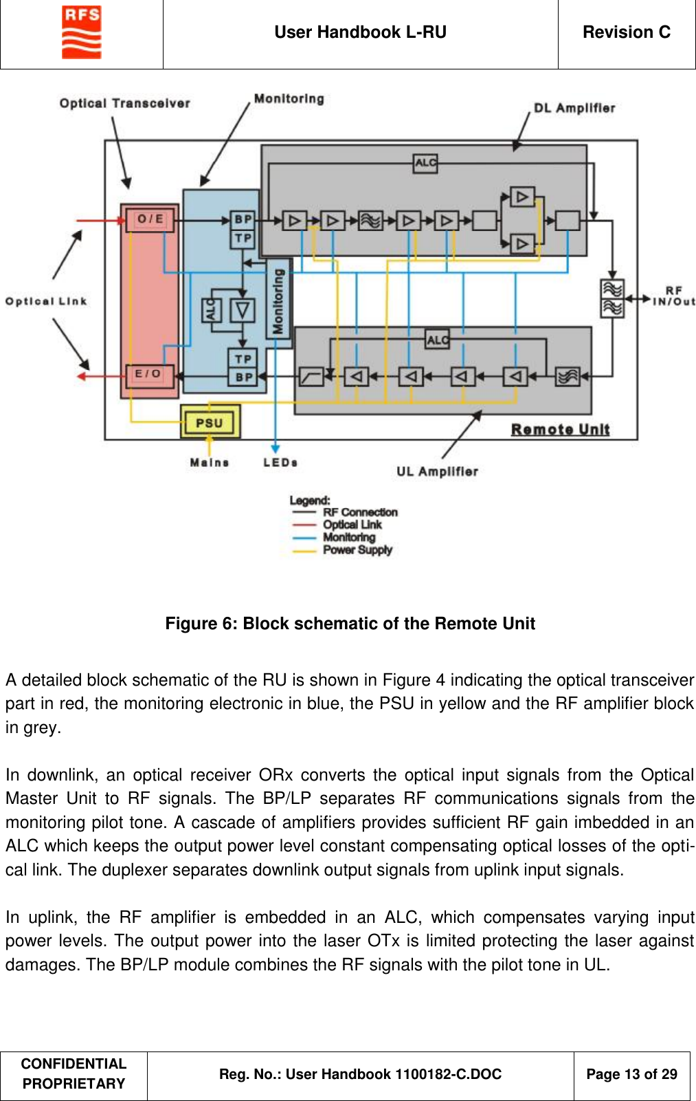  User Handbook L-RU  Revision C  CONFIDENTIAL PROPRIETARY Reg. No.: User Handbook 1100182-C.DOC   Page 13 of 29    Figure 6: Block schematic of the Remote Unit  A detailed block schematic of the RU is shown in Figure 4 indicating the optical transceiver part in red, the monitoring electronic in blue, the PSU in yellow and the RF amplifier block in grey.  In downlink, an optical receiver ORx converts the optical input signals from the Optical Master Unit to RF signals. The BP/LP separates RF communications signals from the monitoring pilot tone. A cascade of amplifiers provides sufficient RF gain imbedded in an ALC which keeps the output power level constant compensating optical losses of the opti-cal link. The duplexer separates downlink output signals from uplink input signals.  In uplink, the RF amplifier is embedded in an ALC, which compensates varying input power levels. The output power into the laser OTx is limited protecting the laser against damages. The BP/LP module combines the RF signals with the pilot tone in UL. 