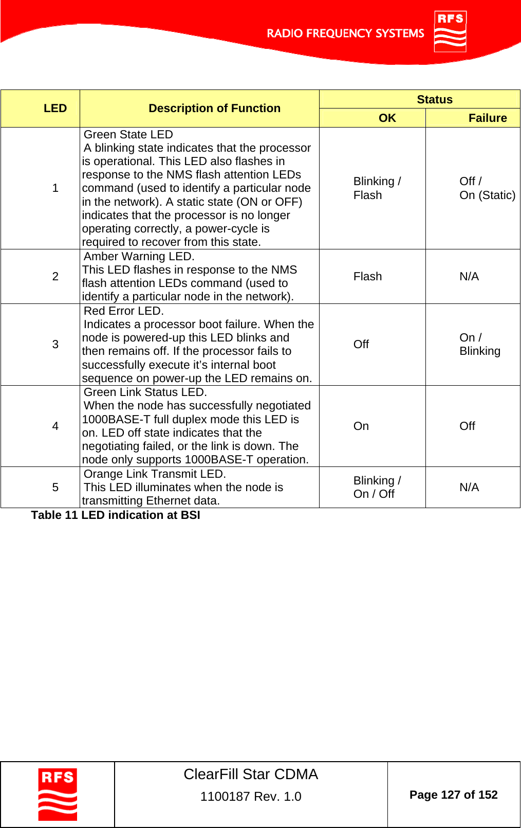    ClearFill Star CDMA  1100187 Rev. 1.0  Page 127 of 152   Status LED  Description of Function  OK  Failure 1 Green State LED A blinking state indicates that the processor is operational. This LED also flashes in response to the NMS flash attention LEDs command (used to identify a particular node in the network). A static state (ON or OFF) indicates that the processor is no longer operating correctly, a power-cycle is required to recover from this state. Blinking / Flash  Off / On (Static)2 Amber Warning LED.  This LED flashes in response to the NMS flash attention LEDs command (used to identify a particular node in the network). Flash N/A 3 Red Error LED. Indicates a processor boot failure. When the node is powered-up this LED blinks and then remains off. If the processor fails to successfully execute it’s internal boot sequence on power-up the LED remains on. Off  On / Blinking 4 Green Link Status LED. When the node has successfully negotiated 1000BASE-T full duplex mode this LED is on. LED off state indicates that the negotiating failed, or the link is down. The node only supports 1000BASE-T operation.  On Off 5  Orange Link Transmit LED.  This LED illuminates when the node is transmitting Ethernet data. Blinking /  On / Off  N/A Table 11 LED indication at BSI   