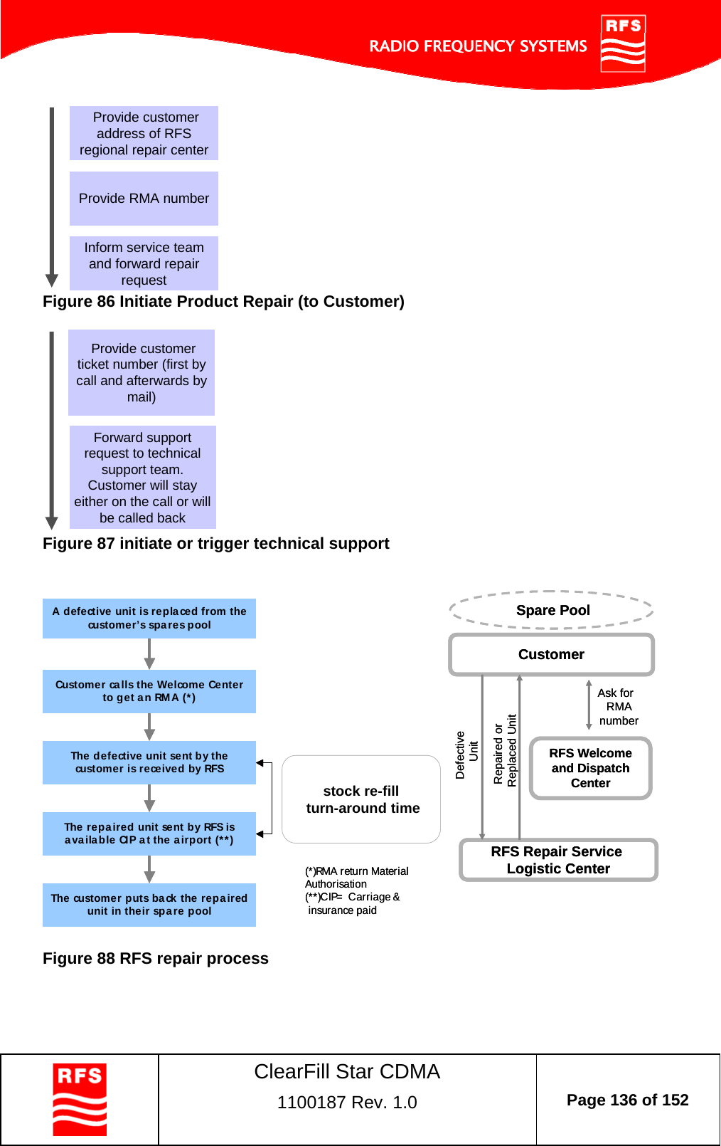    ClearFill Star CDMA  1100187 Rev. 1.0  Page 136 of 152  Provide customer address of RFS regional repair centerProvide RMA numberInform service team and forward repair request Figure 86 Initiate Product Repair (to Customer)  Provide customer ticket number (first by call and afterwards by mail)Forward support request to technical support team. Customer will stay either on the call or will be called back Figure 87 initiate or trigger technical support   The defective unit sent by the customer is received by RFS(*)RMA return Material Authorisation(**)CIP=  Carriage &amp;insurance paidTurn Around TimeThe repaired unit sent by RFS is available CIP at the airport (**)The customer puts back the repaired unit in their spare poolA defective unit is replaced from the customer’s spares poolCustomer calls the Welcome Center to get an RMA (*)CustomerRFS Welcome and Dispatch CenterRFS Repair Service Logistic CenterAsk for RMA numberDefective UnitRepaired or Replaced UnitSpare Poolstock re-fillturn-around timeThe defective unit sent by the customer is received by RFS(*)RMA return Material Authorisation(**)CIP=  Carriage &amp;insurance paidTurn Around TimeThe repaired unit sent by RFS is available CIP at the airport (**)The customer puts back the repaired unit in their spare poolA defective unit is replaced from the customer’s spares poolCustomer calls the Welcome Center to get an RMA (*)CustomerRFS Welcome and Dispatch CenterRFS Repair Service Logistic CenterAsk for RMA numberDefective UnitRepaired or Replaced UnitSpare Poolstock re-fillturn-around time   Figure 88 RFS repair process   