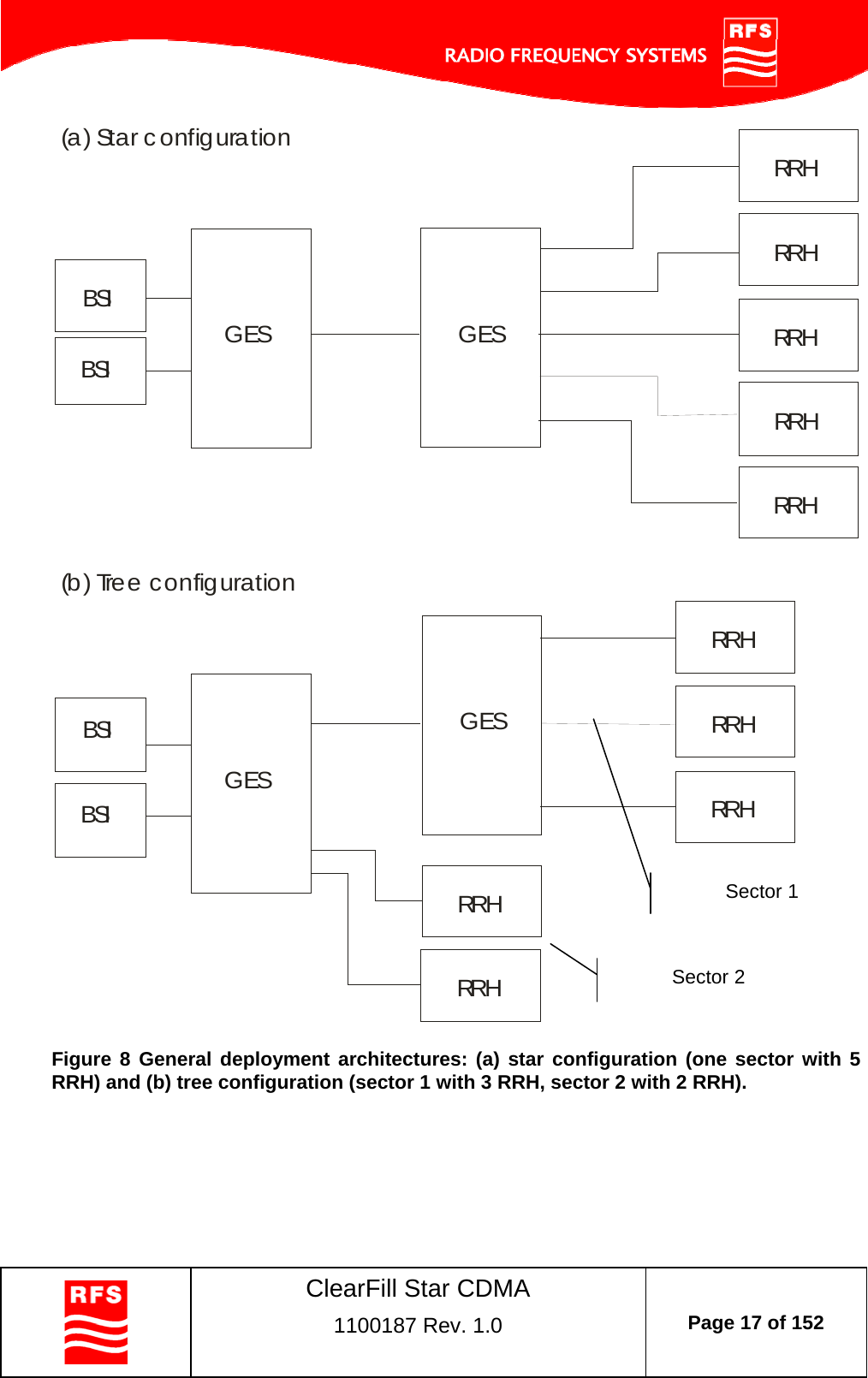    ClearFill Star CDMA  1100187 Rev. 1.0  Page 17 of 152  GES RRHBSIBSIGESRRHRRHRRHRRH(a) Star c onfigurationGESRRHBSIBSIGES RRHRRHRRHRRH(b ) Tree configuration Figure 8 General deployment architectures: (a) star configuration (one sector with 5 RRH) and (b) tree configuration (sector 1 with 3 RRH, sector 2 with 2 RRH).  Sector 2 Sector 1 