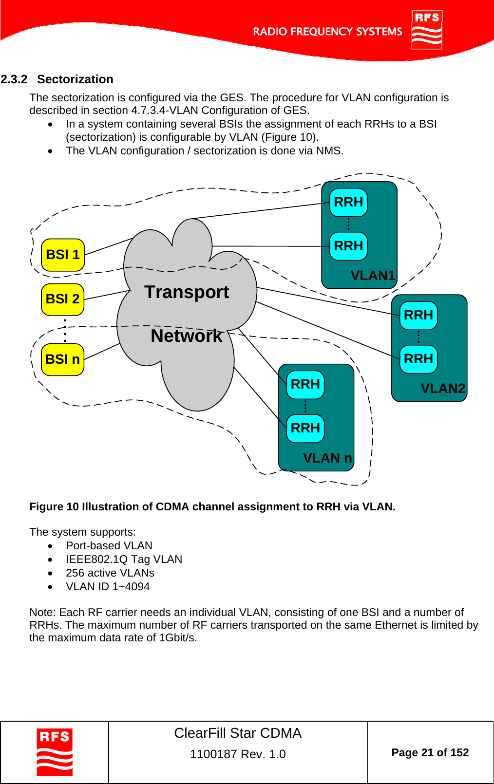    ClearFill Star CDMA  1100187 Rev. 1.0  Page 21 of 152  2.3.2  Sectorization The sectorization is configured via the GES. The procedure for VLAN configuration is described in section 4.7.3.4-VLAN Configuration of GES.  In a system containing several BSIs the assignment of each RRHs to a BSI (sectorization) is configurable by VLAN (Figure 10).  The VLAN configuration / sectorization is done via NMS.  VLAN1TransportNetworkRRHBSI 1BSI 2BSI n....RRH....VLAN2RRHRRH....VLAN nRRHRRH....   Figure 10 Illustration of CDMA channel assignment to RRH via VLAN.   The system supports:   Port-based VLAN    IEEE802.1Q Tag VLAN   256 active VLANs   VLAN ID 1~4094  Note: Each RF carrier needs an individual VLAN, consisting of one BSI and a number of RRHs. The maximum number of RF carriers transported on the same Ethernet is limited by the maximum data rate of 1Gbit/s. 