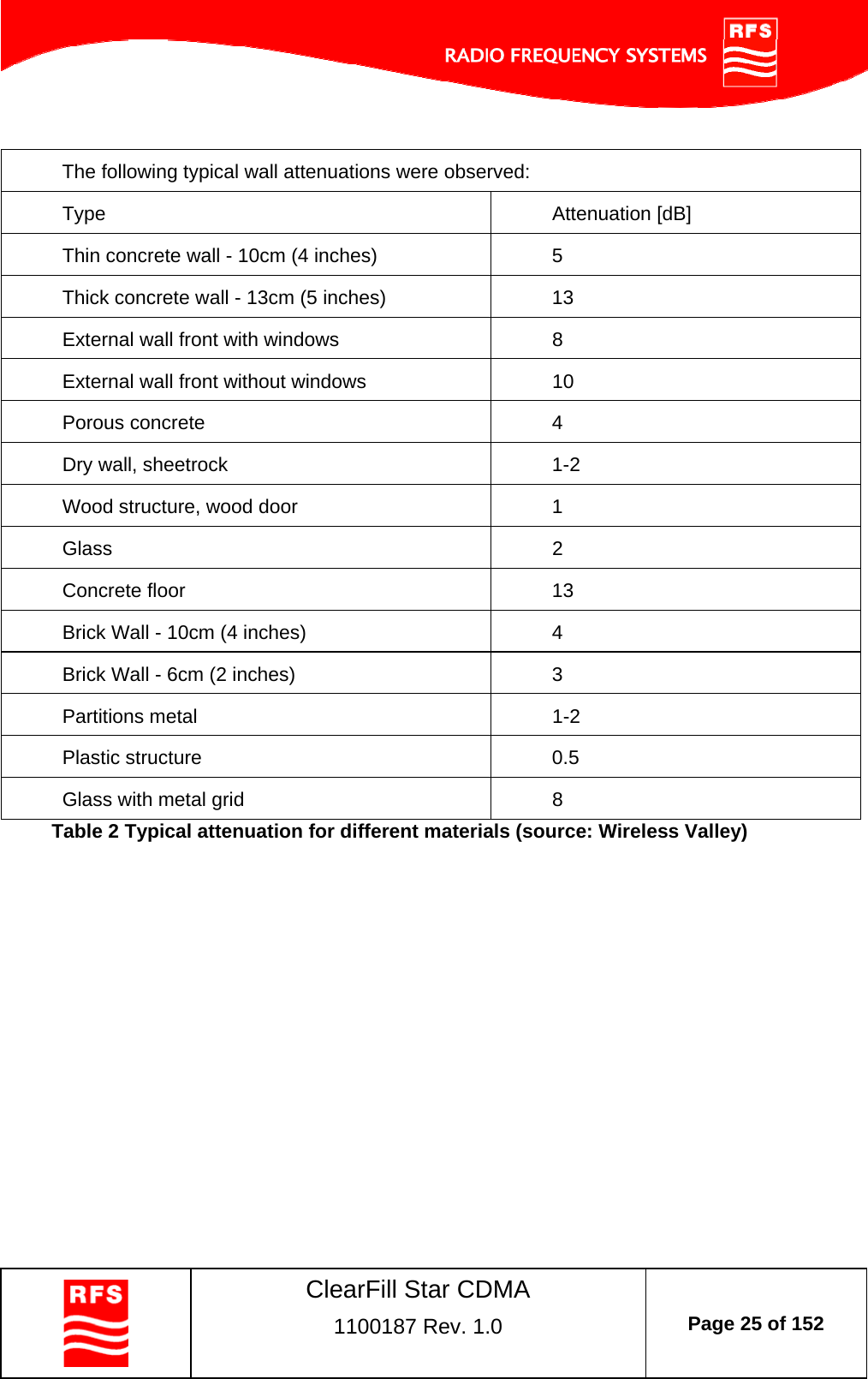    ClearFill Star CDMA  1100187 Rev. 1.0  Page 25 of 152   The following typical wall attenuations were observed: Type Attenuation [dB] Thin concrete wall - 10cm (4 inches)  5 Thick concrete wall - 13cm (5 inches)  13 External wall front with windows  8 External wall front without windows  10 Porous concrete  4 Dry wall, sheetrock  1-2 Wood structure, wood door  1 Glass 2 Concrete floor  13 Brick Wall - 10cm (4 inches)  4 Brick Wall - 6cm (2 inches)  3 Partitions metal  1-2 Plastic structure  0.5 Glass with metal grid  8 Table 2 Typical attenuation for different materials (source: Wireless Valley)    