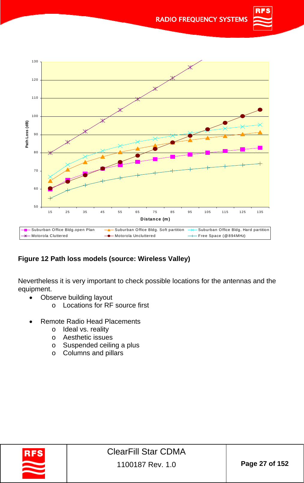    ClearFill Star CDMA  1100187 Rev. 1.0  Page 27 of 152   Figure 12 Path loss models (source: Wireless Valley)    Nevertheless it is very important to check possible locations for the antennas and the equipment.    Observe building layout o  Locations for RF source first    Remote Radio Head Placements o  Ideal vs. reality o Aesthetic issues o  Suspended ceiling a plus o  Columns and pillars  506070809010011012013015 25 35 45 55 65 75 85 95 105 115 125 135Distance (m)Path Loss (dB)Suburban Office Bldg.open Plan Suburban Office Bldg. Soft partition Suburban Office Bldg. Hard partitionMotorola Cluttered Motorola Uncluttered Free Space (@894MHz)