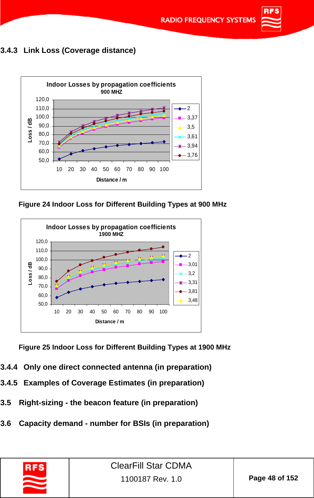    ClearFill Star CDMA  1100187 Rev. 1.0  Page 48 of 152  3.4.3  Link Loss (Coverage distance)   Indoor Losses by propagation coefficients 900 MHZ50,060,070,080,090,0100,0110,0120,010 20 30 40 50 60 70 80 90 100Distance / mLoss / dB23,373,53,613,943,76  Figure 24 Indoor Loss for Different Building Types at 900 MHz  Indoor Losses by propagation coefficients 1900 MHZ50,060,070,080,090,0100,0110,0120,010 20 30 40 50 60 70 80 90 100Distance / mLoss / dB23,013,23,313,813,48  Figure 25 Indoor Loss for Different Building Types at 1900 MHz  3.4.4  Only one direct connected antenna (in preparation) 3.4.5  Examples of Coverage Estimates (in preparation) 3.5  Right-sizing - the beacon feature (in preparation) 3.6  Capacity demand - number for BSIs (in preparation) 