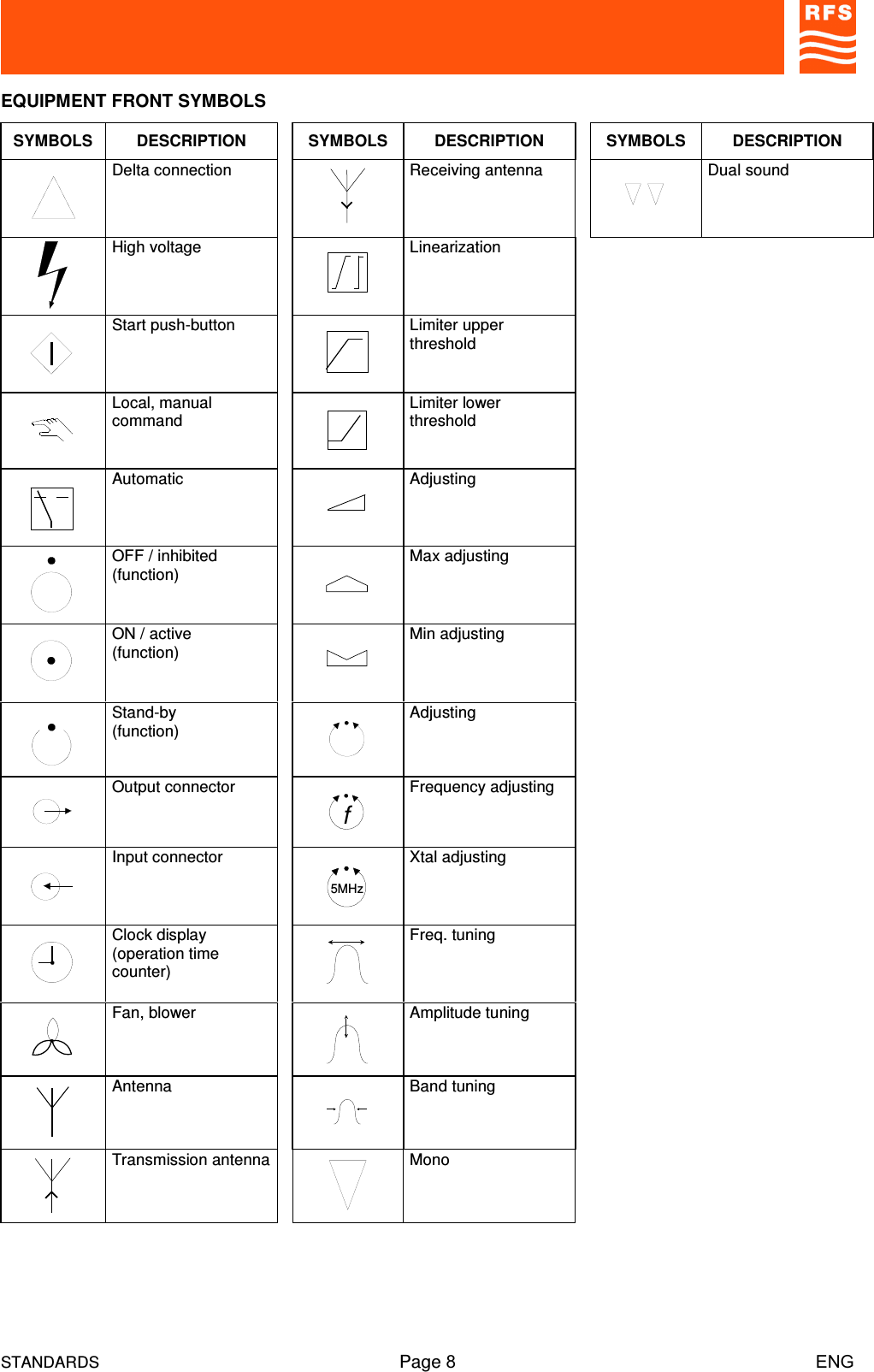 STANDARDS Page 8                                                                         ENGEQUIPMENT FRONT SYMBOLSSYMBOLS DESCRIPTION SYMBOLS DESCRIPTION SYMBOLS DESCRIPTIONDelta connection Receiving antenna Dual soundHigh voltage LinearizationStart push-button Limiter upperthresholdLocal, manualcommand Limiter lowerthresholdAutomatic AdjustingOFF / inhibited(function) Max adjustingON / active(function) Min adjustingStand-by(function) AdjustingOutput connectorfFrequency adjustingInput connector5MHzXtal adjustingClock display(operation timecounter)Freq. tuningFan, blower Amplitude tuningAntenna Band tuningTransmission antenna Mono