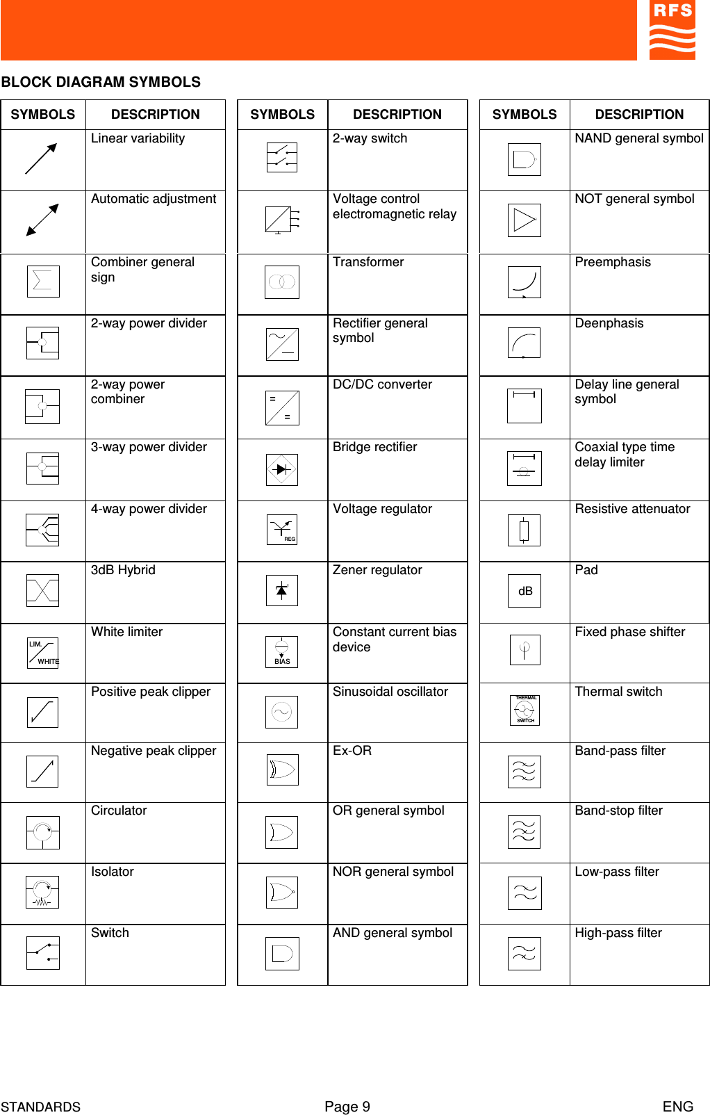 STANDARDS Page 9                                                                         ENGBLOCK DIAGRAM SYMBOLSSYMBOLS DESCRIPTION SYMBOLS DESCRIPTION SYMBOLS DESCRIPTIONLinear variability 2-way switch NAND general symbolAutomatic adjustment Voltage controlelectromagnetic relay NOT general symbolCombiner generalsign Transformer Preemphasis2-way power divider Rectifier generalsymbol Deenphasis2-way powercombiner==DC/DC converter Delay line generalsymbol3-way power divider Bridge rectifier Coaxial type timedelay limiter4-way power dividerREGVoltage regulator Resistive attenuator3dB Hybrid Zener regulator dBPadLIM.WHITEWhite limiterBIASConstant current biasdevice Fixed phase shifterPositive peak clipper Sinusoidal oscillatorTHERMALSWITCHThermal switchNegative peak clipper Ex-OR Band-pass filterCirculator OR general symbol Band-stop filterIsolator NOR general symbol Low-pass filterSwitch AND general symbol High-pass filter