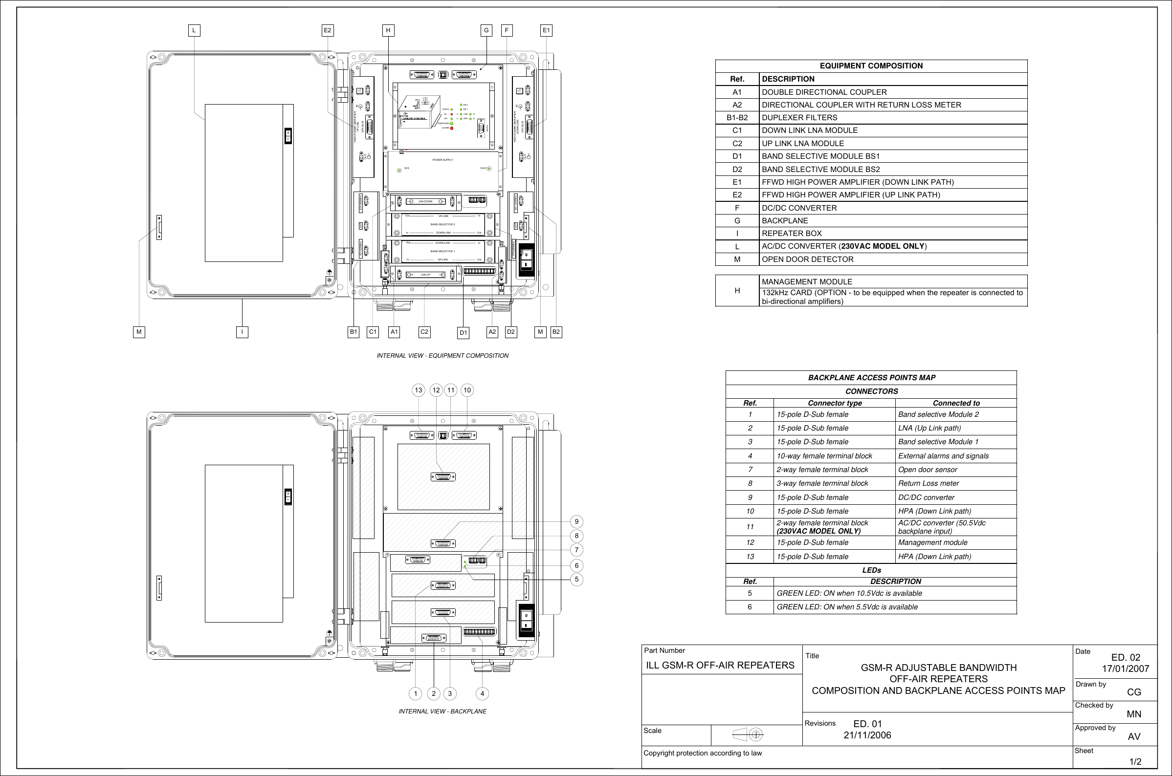 BACKPLANE ACCESS POINTS MAPCONNECTORSRef. Connector type Connected to115-pole D-Sub female Band selective Module 2215-pole D-Sub female LNA (Up Link path)315-pole D-Sub female Band selective Module 1410-way female terminal block External alarms and signals72-way female terminal block Open door sensor83-way female terminal block Return Loss meter915-pole D-Sub female DC/DC converter10 15-pole D-Sub female HPA (Down Link path)11 2-way female terminal block(230VAC MODEL ONLY) AC/DC converter (50.5Vdcbackplane input)12 15-pole D-Sub female Management module13 15-pole D-Sub female HPA (Down Link path)LEDsRef. DESCRIPTION5GREEN LED: ON when 10.5Vdc is available6GREEN LED: ON when 5.5Vdc is availableEQUIPMENT COMPOSITIONRef. DESCRIPTIONA1 DOUBLE DIRECTIONAL COUPLERA2 DIRECTIONAL COUPLER WITH RETURN LOSS METERB1-B2 DUPLEXER FILTERSC1 DOWN LINK LNA MODULEC2 UP LINK LNA MODULED1 BAND SELECTIVE MODULE BS1D2 BAND SELECTIVE MODULE BS2E1 FFWD HIGH POWER AMPLIFIER (DOWN LINK PATH)E2 FFWD HIGH POWER AMPLIFIER (UP LINK PATH)FDC/DC CONVERTERGBACKPLANEIREPEATER BOXLAC/DC CONVERTER (230VAC MODEL ONLY)MOPEN DOOR DETECTORMANAGEMENT MODULEH132kHz CARD (OPTION - to be equipped when the repeater is connected tobi-directional amplifiers)Copyright protection according to lawILL GSM-R OFF-AIR REPEATERSScale RevisionsTitle1/2SheetDate ED. 0217/01/2007Part NumberGSM-R ADJUSTABLE BANDWIDTHOFF-AIR REPEATERSCOMPOSITION AND BACKPLANE ACCESS POINTS MAP Drawn by CGAVMNApproved byChecked byPHIGH POWER AMPLIFIER INSPV BUSOUTUP LINK132KHzALARM+5VRLOPERATINGUULNAHPA DDBS 1BS 2RS232HIGH POWER AMPLIFIERSPV BUSDOWN LINK PINOUTInOutOutInBAND-SELECTIVE 1InOutInOutDOWN-LINKUP-LINKDOWN-LINKUP-LINKBAND-SELECTIVE 2B1 B2IA1 D2C2C1E2 E1HD1 A2 MMINTERNAL VIEW - EQUIPMENT COMPOSITIONPOWER SUPPLY5V5 10V5GFINTERNAL VIEW - BACKPLANE1 2 347891011121365LNA DOWNLNA UPANT921-925MHz 876-880MHzANT876-880MHz 921-925MHzL00ED. 0121/11/2006