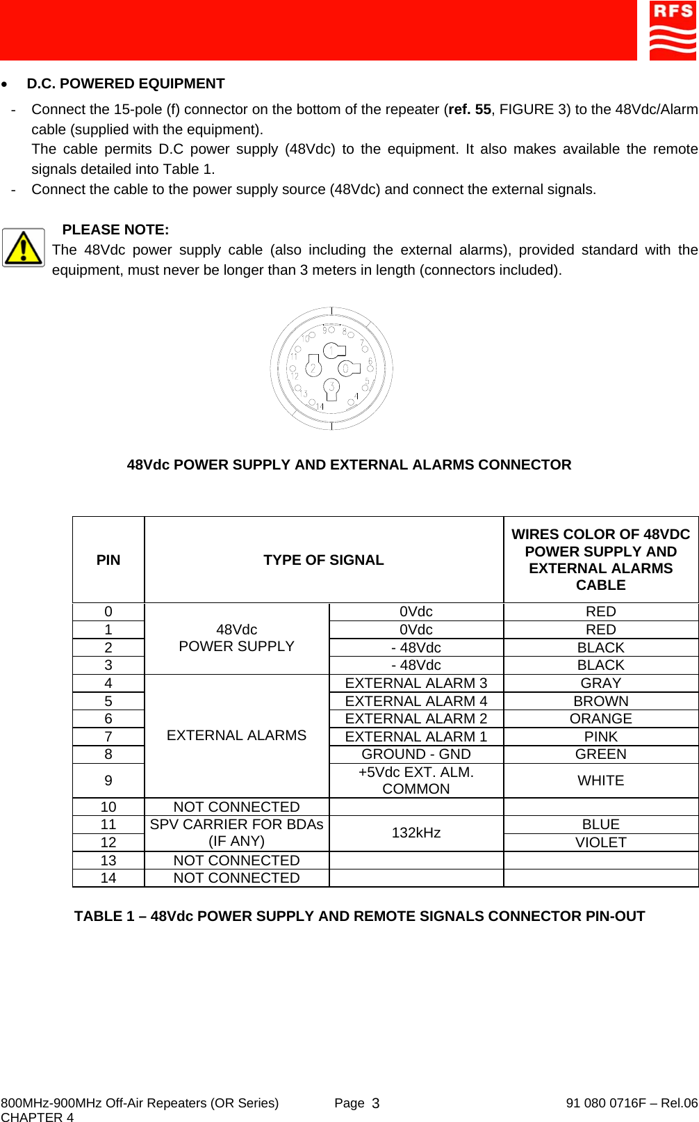     800MHz-900MHz Off-Air Repeaters (OR Series)  Page   91 080 0716F – Rel.06 CHAPTER 4  3• D.C. POWERED EQUIPMENT -  Connect the 15-pole (f) connector on the bottom of the repeater (ref. 55, FIGURE 3) to the 48Vdc/Alarm cable (supplied with the equipment). The cable permits D.C power supply (48Vdc) to the equipment. It also makes available the remote signals detailed into Table 1. -  Connect the cable to the power supply source (48Vdc) and connect the external signals.  PLEASE NOTE: The 48Vdc power supply cable (also including the external alarms), provided standard with the equipment, must never be longer than 3 meters in length (connectors included).   48Vdc POWER SUPPLY AND EXTERNAL ALARMS CONNECTOR  PIN  TYPE OF SIGNAL WIRES COLOR OF 48VDC POWER SUPPLY AND EXTERNAL ALARMS CABLE  0 0Vdc RED 1 0Vdc RED 2 - 48Vdc BLACK 3 48Vdc POWER SUPPLY - 48Vdc  BLACK 4  EXTERNAL ALARM 3  GRAY 5  EXTERNAL ALARM 4  BROWN 6  EXTERNAL ALARM 2  ORANGE 7  EXTERNAL ALARM 1  PINK 8  GROUND - GND  GREEN 9 EXTERNAL ALARMS +5Vdc EXT. ALM. COMMON  WHITE 10 NOT CONNECTED     11 BLUE 12 SPV CARRIER FOR BDAs (IF ANY)  132kHz  VIOLET 13 NOT CONNECTED     14 NOT CONNECTED      TABLE 1 – 48Vdc POWER SUPPLY AND REMOTE SIGNALS CONNECTOR PIN-OUT 