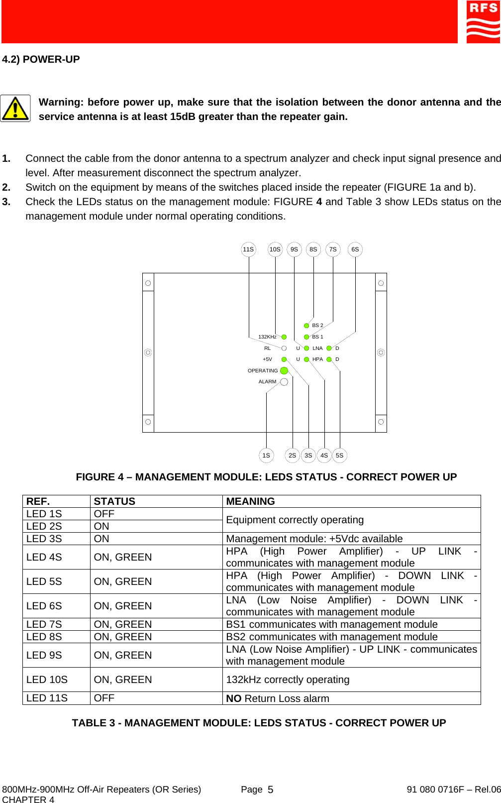     800MHz-900MHz Off-Air Repeaters (OR Series)  Page   91 080 0716F – Rel.06 CHAPTER 4  54.2) POWER-UP  Warning: before power up, make sure that the isolation between the donor antenna and the service antenna is at least 15dB greater than the repeater gain.  1.  Connect the cable from the donor antenna to a spectrum analyzer and check input signal presence and level. After measurement disconnect the spectrum analyzer. 2.  Switch on the equipment by means of the switches placed inside the repeater (FIGURE 1a and b). 3.  Check the LEDs status on the management module: FIGURE 4 and Table 3 show LEDs status on the management module under normal operating conditions. FIGURE 4 – MANAGEMENT MODULE: LEDS STATUS - CORRECT POWER UP  REF. STATUS  MEANING LED 1S  OFF LED 2S  ON  Equipment correctly operating LED 3S  ON  Management module: +5Vdc available LED 4S  ON, GREEN  HPA (High Power Amplifier) - UP LINK - communicates with management module LED 5S  ON, GREEN  HPA (High Power Amplifier) - DOWN LINK - communicates with management module LED 6S  ON, GREEN  LNA (Low Noise Amplifier) - DOWN LINK - communicates with management module LED 7S  ON, GREEN  BS1 communicates with management module LED 8S  ON, GREEN  BS2 communicates with management module LED 9S  ON, GREEN  LNA (Low Noise Amplifier) - UP LINK - communicates with management module LED 10S  ON, GREEN  132kHz correctly operating LED 11S  OFF  NO Return Loss alarm  TABLE 3 - MANAGEMENT MODULE: LEDS STATUS - CORRECT POWER UP 2S1S 4S3S 5S11SOPERATING+5VALARMRL132KHzHPAU DLNABS 2BS 1U D9S10S 8S 7S 6S