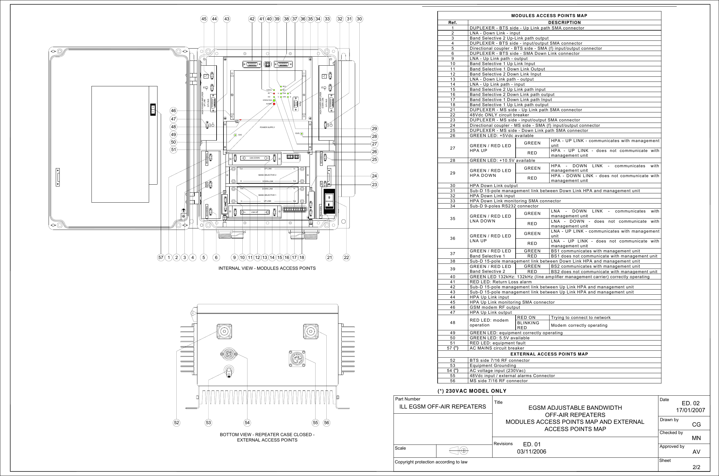 MODULES ACCESS POINTS MAPRef. DESCRIPTION1DUPLEXER - BTS side - Up Link path SMA connector2LNA - Down Link - input3Band Selective 2 Up-Link path output4DUPLEXER - BTS side - input/output SMA connector5Directional coupler - BTS side - SMA (f) input/output connector6DUPLEXER - BTS side - SMA Down Link connector9LNA - Up Link path - output10 Band Selective 1 Up Link Input11 Band Selective 1 Down Link Output12 Band Selective 2 Down Link Input13 LNA - Down Link path - output14 LNA - Up Link path - input15 Band Selective 2 Up Link path input16 Band Selective 2 Down Link path output17 Band Selective 1 Down Link path Input18 Band Selective 1 Up Link path output21 DUPLEXER - MS side - Up Link path SMA connector22 48Vdc ONLY circuit breaker23 DUPLEXER - MS side - input/output SMA connector24 Directional coupler - MS side - SMA (f) input/output connector25 DUPLEXER - MS side - Down Link path SMA connector26 GREEN LED: +5Vdc availableGREENHPA - UP LINK - communicates with managementunit27 GREEN / RED LEDHPA UP REDHPA - UP LINK - does not communicate withmanagement unit28 GREEN LED: +10.5V availableGREENHPA - DOWN LINK - communicates withmanagement unit29 GREEN / RED LEDHPA DOWN REDHPA - DOWN LINK - does not communicate withmanagement unit30 HPA Down Link output31 Sub-D 15-pole management link between Down Link HPA and management unit32 HPA Down Link input33 HPA Down Link monitoring SMA connector34 Sub-D 9-poles RS232 connectorGREENLNA - DOWN LINK - communicates withmanagement unit35 GREEN / RED LEDLNA DOWN REDLNA - DOWN - does not communicate withmanagement unitGREENLNA - UP LINK - communicates with managementunit36 GREEN / RED LEDLNA UP REDLNA - UP LINK - does not communicate withmanagement unitGREEN BS1 communicates with management unit37 GREEN / RED LEDBand Selective 1 RED BS1 does not communicate with management unit38 Sub-D 15-pole management link between Down Link HPA and management unitGREEN BS2 communicates with management unit39 GREEN / RED LEDBand Selective 2 RED BS2 does not communicate with management unit40 GREEN LED 132kHz: 132kHz (line amplifier management carrier) correctly operating41 RED LED: Return Loss alarm42 Sub-D 15-pole management link between Up Link HPA and management unit43 Sub-D 15-pole management link between Up Link HPA and management unit44 HPA Up Link input45 HPA Up Link monitoring SMA connector46 GSM modem RF output47 HPA Up Link output RED ON Trying to connect to network48 RED LED: modemoperation BLINKINGRED Modem correctly operating49 GREEN LED: equipment correctly operating50 GREEN LED: 5.5V available51 RED LED: equipment fault57 (*) AC MAINS circuit breakerEXTERNAL ACCESS POINTS MAP52 BTS side 7/16 RF connector53 Equipment Grounding54 (*) AC voltage input (230Vac)55 48Vdc input / external alarms Connector56 MS side 7/16 RF connector(*) 230VAC MODEL ONLYPHIGH POWER AMPLIFIER INSPV BUSOUTUP LINKLNA DOWN132KHzALARM+5VRLOPERATINGUULNAHPA DDBS 1BS 2RS232HIGH POWER AMPLIFIERSPV BUSDOWN LINK PINOUTLNA UPInOutOutInBAND-SELECTIVE 1InOutInOutDOWN-LINKUP-LINKDOWN-LINKUP-LINKBAND-SELECTIVE 2145 44 43 42 40 39 33 32 304 6 9 10 14 15232111 16 18172 1352 534734 3136294937223 122638INTERNAL VIEW - MODULES ACCESS POINTSBOTTOM VIEW - REPEATER CASE CLOSED - EXTERNAL ACCESS POINTSPOWER SUPPLY5V5 10V550 28275141 3525245464855 5654Copyright protection according to lawScale RevisionsTitle2/2SheetDatePart NumberDrawn byApproved byChecked by57880-915MHzANT925-960MHz925-960MHz880-915MHz ANTEGSM ADJUSTABLE BANDWIDTHOFF-AIR REPEATERSMODULES ACCESS POINTS MAP AND EXTERNAL ACCESS POINTS MAP CGAVMNED. 0217/01/20070ED. 0103/11/2006ILL EGSM OFF-AIR REPEATERS