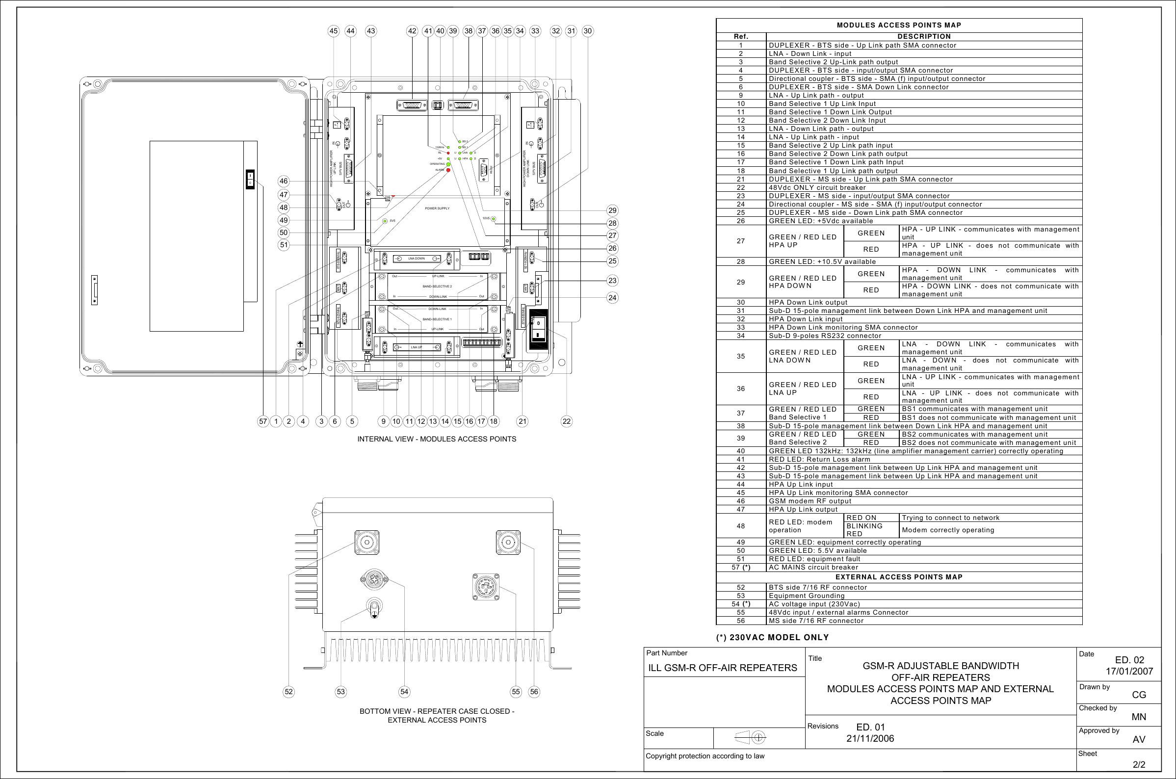 MODULES ACCESS POINTS MAPRef. DESCRIPTION1DUPLEXER - BTS side - Up Link path SMA connector2LNA - Down Link - input3Band Selective 2 Up-Link path output4DUPLEXER - BTS side - input/output SMA connector5Directional coupler - BTS side - SMA (f) input/output connector6DUPLEXER - BTS side - SMA Down Link connector9LNA - Up Link path - output10 Band Selective 1 Up Link Input11 Band Selective 1 Down Link Output12 Band Selective 2 Down Link Input13 LNA - Down Link path - output14 LNA - Up Link path - input15 Band Selective 2 Up Link path input16 Band Selective 2 Down Link path output17 Band Selective 1 Down Link path Input18 Band Selective 1 Up Link path output21 DUPLEXER - MS side - Up Link path SMA connector22 48Vdc ONLY circuit breaker23 DUPLEXER - MS side - input/output SMA connector24 Directional coupler - MS side - SMA (f) input/output connector25 DUPLEXER - MS side - Down Link path SMA connector26 GREEN LED: +5Vdc availableGREENHPA - UP LINK - communicates with managementunit27 GREEN / RED LEDHPA UP REDHPA - UP LINK - does not communicate withmanagement unit28 GREEN LED: +10.5V availableGREENHPA - DOWN LINK - communicates withmanagement unit29 GREEN / RED LEDHPA DOWN REDHPA - DOWN LINK - does not communicate withmanagement unit30 HPA Down Link output31 Sub-D 15-pole management link between Down Link HPA and management unit32 HPA Down Link input33 HPA Down Link monitoring SMA connector34 Sub-D 9-poles RS232 connectorGREENLNA - DOWN LINK - communicates withmanagement unit35 GREEN / RED LEDLNA DOWN REDLNA - DOWN - does not communicate withmanagement unitGREENLNA - UP LINK - communicates with managementunit36 GREEN / RED LEDLNA UP REDLNA - UP LINK - does not communicate withmanagement unitGREEN BS1 communicates with management unit37 GREEN / RED LEDBand Selective 1 RED BS1 does not communicate with management unit38 Sub-D 15-pole management link between Down Link HPA and management unitGREEN BS2 communicates with management unit39 GREEN / RED LEDBand Selective 2 RED BS2 does not communicate with management unit40 GREEN LED 132kHz: 132kHz (line amplifier management carrier) correctly operating41 RED LED: Return Loss alarm42 Sub-D 15-pole management link between Up Link HPA and management unit43 Sub-D 15-pole management link between Up Link HPA and management unit44 HPA Up Link input45 HPA Up Link monitoring SMA connector46 GSM modem RF output47 HPA Up Link output RED ON Trying to connect to network48 RED LED: modemoperation BLINKINGRED Modem correctly operating49 GREEN LED: equipment correctly operating50 GREEN LED: 5.5V available51 RED LED: equipment fault57 (*) AC MAINS circuit breakerEXTERNAL ACCESS POINTS MAP52 BTS side 7/16 RF connector53 Equipment Grounding54 (*) AC voltage input (230Vac)55 48Vdc input / external alarms Connector56 MS side 7/16 RF connector(*) 230VAC MODEL ONLYPHIGH POWER AMPLIFIER INSPV BUSOUTUP LINKLNA DOWN132KHzALARM+5VRLOPERATINGUULNAHPA DDBS 1BS 2RS232HIGH POWER AMPLIFIERSPV BUSDOWN LINK PINOUTLNA UPInOutOutInBAND-SELECTIVE 1InOutInOutDOWN-LINKUP-LINKDOWN-LINKUP-LINKBAND-SELECTIVE 2145 44 43 42 40 39 33 32 304 6 9 10 14 15232111 16 18172 13524734 3136294937223 122638INTERNAL VIEW - MODULES ACCESS POINTSBOTTOM VIEW - REPEATER CASE CLOSED - EXTERNAL ACCESS POINTSPOWER SUPPLY5V5 10V550 28275141 3525245464855 56Copyright protection according to lawScale RevisionsTitle2/2SheetDate ED. 0217/01/2007Part NumberDrawn byApproved byChecked byGSM-R ADJUSTABLE BANDWIDTHOFF-AIR REPEATERSMODULES ACCESS POINTS MAP AND EXTERNAL ACCESS POINTS MAP CGAVMNILL GSM-R OFF-AIR REPEATERSANT921-925MHz 876-880MHzANT876-880MHz 921-925MHzED. 0121/11/200657053 54