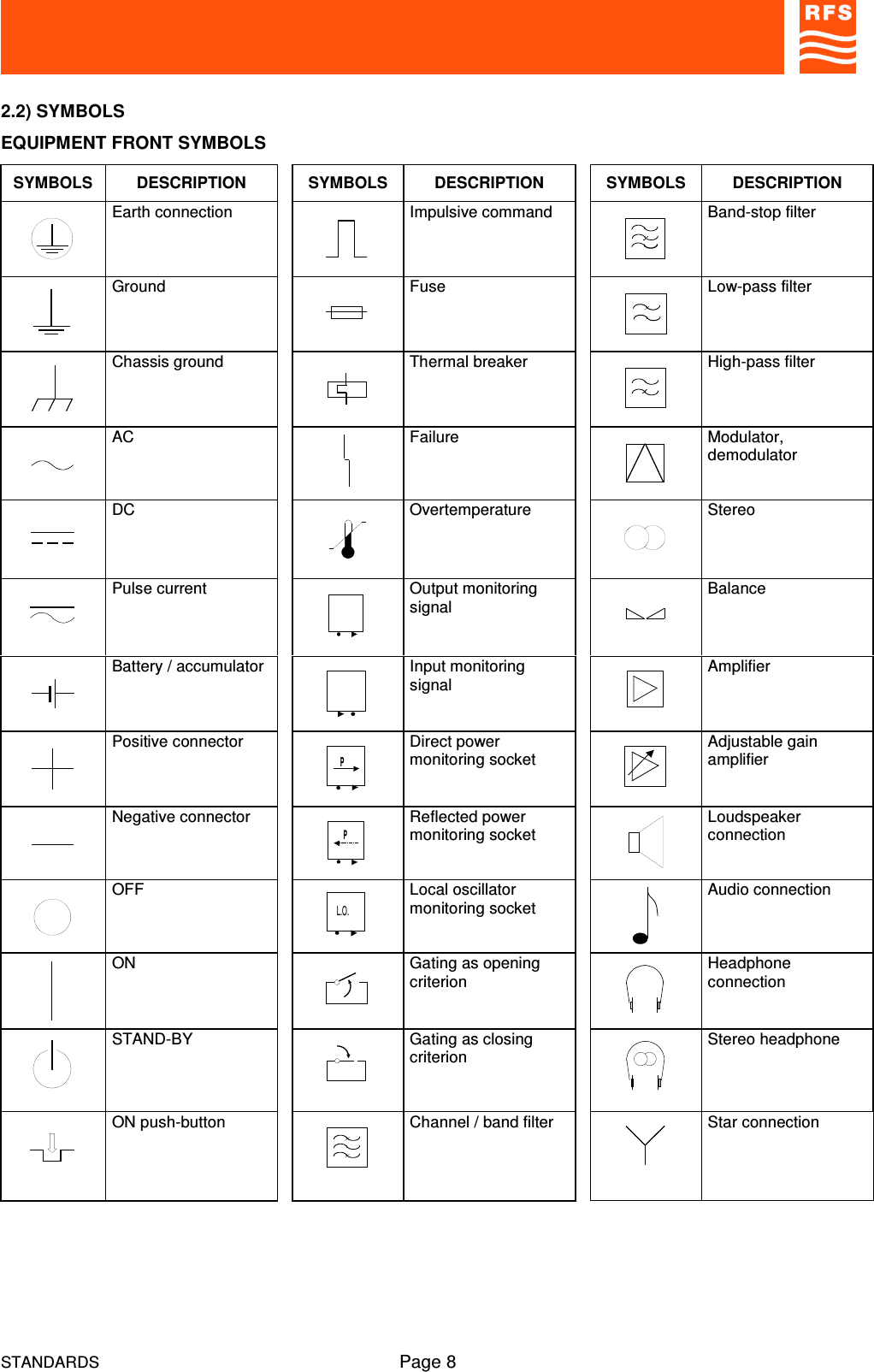 STANDARDS Page 82.2) SYMBOLSEQUIPMENT FRONT SYMBOLSSYMBOLS DESCRIPTION SYMBOLS DESCRIPTION SYMBOLS DESCRIPTIONEarth connection Impulsive command Band-stop filterGround Fuse Low-pass filterChassis ground Thermal breaker High-pass filterAC Failure Modulator,demodulatorDC Overtemperature StereoPulse current Output monitoringsignal BalanceBattery / accumulator Input monitoringsignal AmplifierPositive connectorPDirect powermonitoring socket Adjustable gainamplifierNegative connectorPReflected powermonitoring socket LoudspeakerconnectionOFFL.O.Local oscillatormonitoring socket Audio connectionON Gating as openingcriterion HeadphoneconnectionSTAND-BY Gating as closingcriterion Stereo headphoneON push-button Channel / band filter Star connection