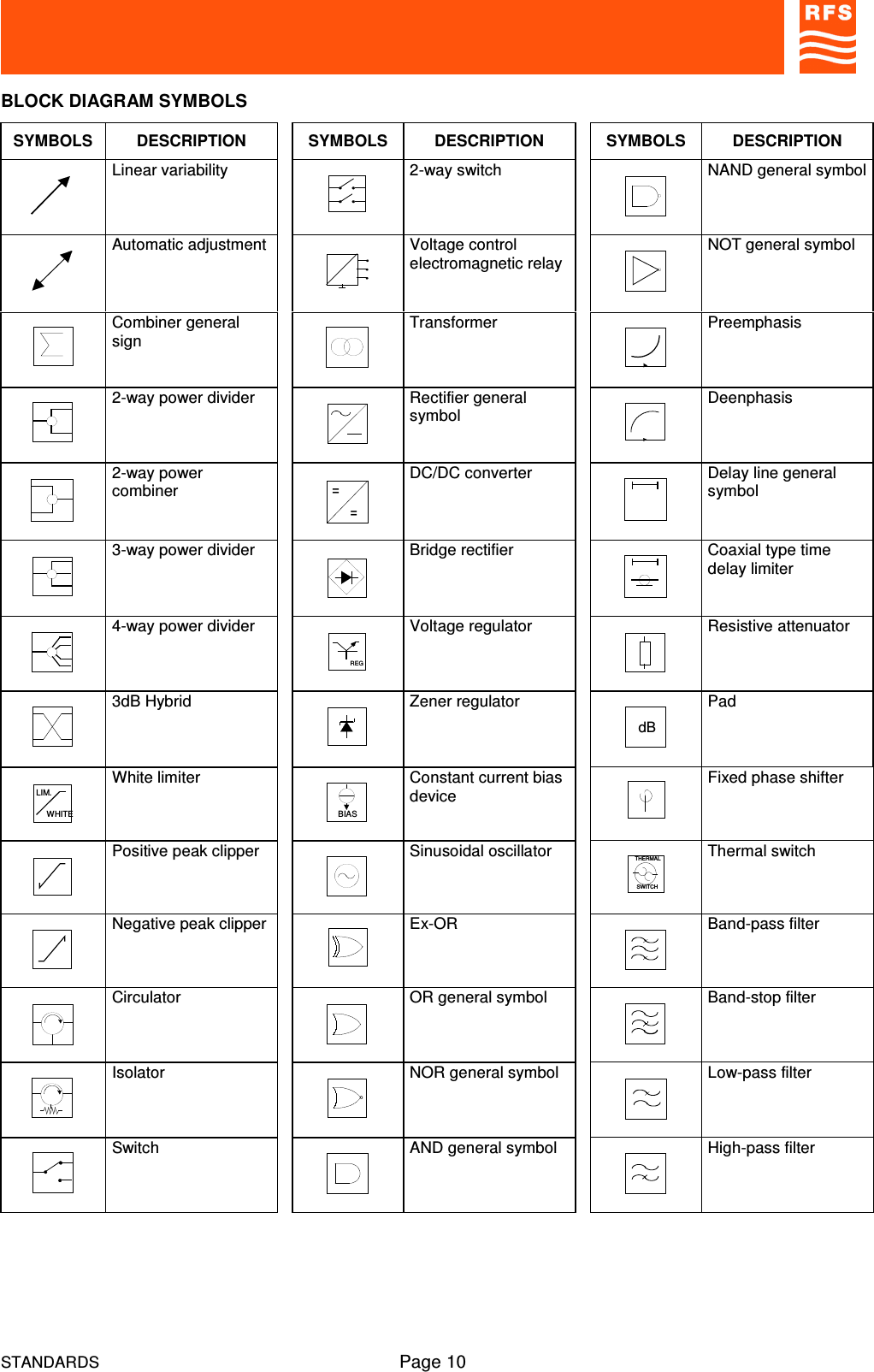 STANDARDS Page 10BLOCK DIAGRAM SYMBOLSSYMBOLS DESCRIPTION SYMBOLS DESCRIPTION SYMBOLS DESCRIPTIONLinear variability 2-way switch NAND general symbolAutomatic adjustment Voltage controlelectromagnetic relay NOT general symbolCombiner generalsign Transformer Preemphasis2-way power divider Rectifier generalsymbol Deenphasis2-way powercombiner==DC/DC converter Delay line generalsymbol3-way power divider Bridge rectifier Coaxial type timedelay limiter4-way power dividerREGVoltage regulator Resistive attenuator3dB Hybrid Zener regulator dBPadLIM.WHITEWhite limiterBIASConstant current biasdevice Fixed phase shifterPositive peak clipper Sinusoidal oscillatorTHERMALSWITCHThermal switchNegative peak clipper Ex-OR Band-pass filterCirculator OR general symbol Band-stop filterIsolator NOR general symbol Low-pass filterSwitch AND general symbol High-pass filter