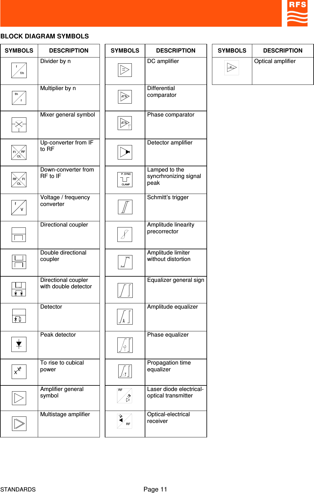 STANDARDS Page 11BLOCK DIAGRAM SYMBOLSSYMBOLS DESCRIPTION SYMBOLS DESCRIPTION SYMBOLS DESCRIPTIONff/nDivider by n DC amplifier Optical amplifierff/nMultiplier by n DifferentialcomparatorMixer general symbol Phase comparatorRFFIOLUp-converter from IFto RF Detector amplifierRF FIOLDown-converter fromRF to IFCLAMPP. SYNC Lamped to thesyncrhronizing signalpeakfVVoltage / frequencyconverter Schmitt’s triggerDirectional coupler Amplitude linearityprecorrectorDouble directionalcoupler Amplitude limiterwithout distortionDirectional couplerwith double detector Equalizer general signDetectorAAmplitude equalizerPeak detector Phase equalizerXX3To rise to cubicalpowerTPropagation timeequalizerAmplifier generalsymbolRFLaser diode electrical-optical transmitterMultistage amplifierRFOptical-electricalreceiver