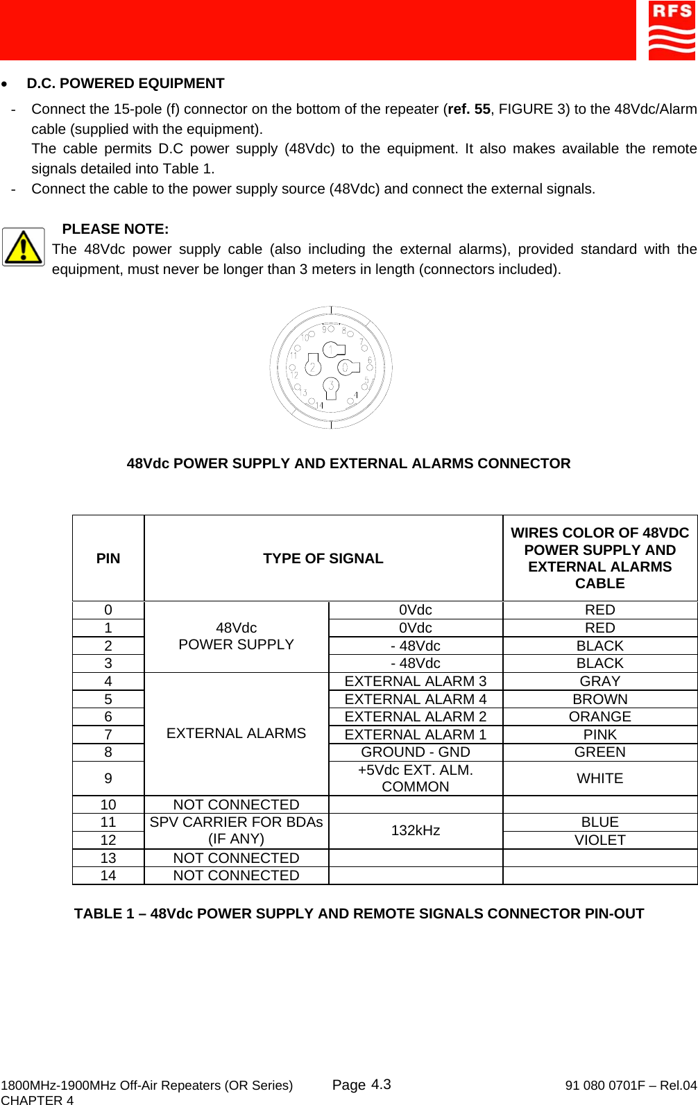     1800MHz-1900MHz Off-Air Repeaters (OR Series) Page   91 080 0701F – Rel.04 CHAPTER 4  4.3• D.C. POWERED EQUIPMENT -  Connect the 15-pole (f) connector on the bottom of the repeater (ref. 55, FIGURE 3) to the 48Vdc/Alarm cable (supplied with the equipment). The cable permits D.C power supply (48Vdc) to the equipment. It also makes available the remote signals detailed into Table 1. -  Connect the cable to the power supply source (48Vdc) and connect the external signals.  PLEASE NOTE: The 48Vdc power supply cable (also including the external alarms), provided standard with the equipment, must never be longer than 3 meters in length (connectors included).   48Vdc POWER SUPPLY AND EXTERNAL ALARMS CONNECTOR  PIN  TYPE OF SIGNAL WIRES COLOR OF 48VDC POWER SUPPLY AND EXTERNAL ALARMS CABLE  0 0Vdc RED 1 0Vdc RED 2 - 48Vdc BLACK 3 48Vdc POWER SUPPLY - 48Vdc  BLACK 4  EXTERNAL ALARM 3  GRAY 5  EXTERNAL ALARM 4  BROWN 6  EXTERNAL ALARM 2  ORANGE 7  EXTERNAL ALARM 1  PINK 8  GROUND - GND  GREEN 9 EXTERNAL ALARMS +5Vdc EXT. ALM. COMMON  WHITE 10 NOT CONNECTED     11 BLUE 12 SPV CARRIER FOR BDAs (IF ANY)  132kHz  VIOLET 13 NOT CONNECTED     14 NOT CONNECTED      TABLE 1 – 48Vdc POWER SUPPLY AND REMOTE SIGNALS CONNECTOR PIN-OUT 