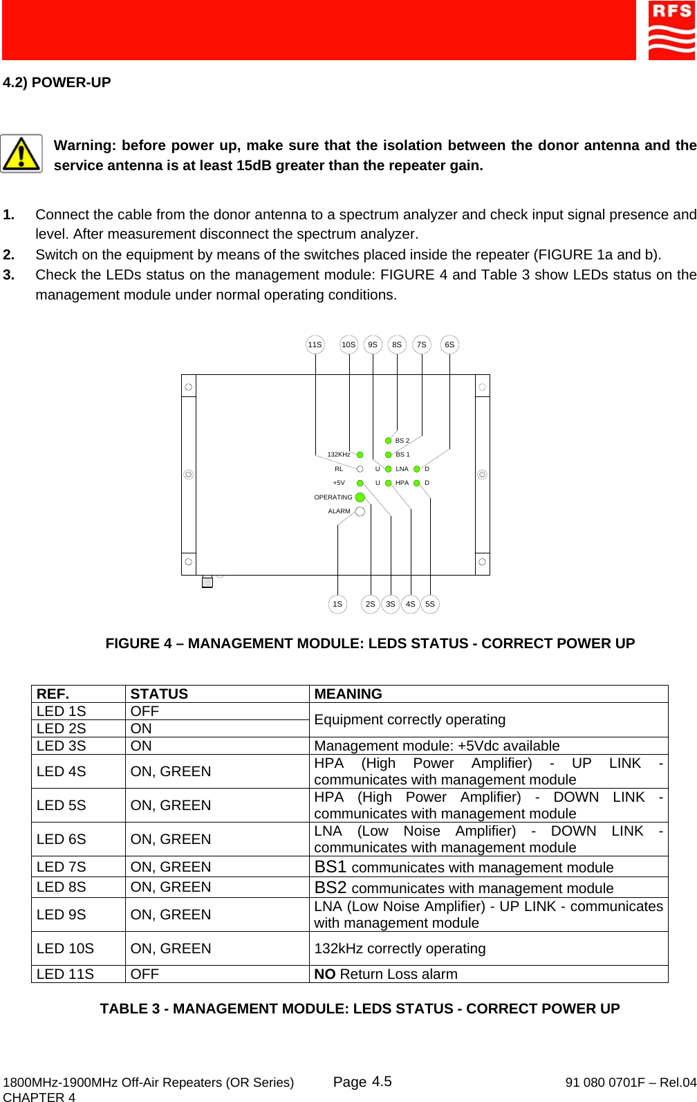     1800MHz-1900MHz Off-Air Repeaters (OR Series) Page   91 080 0701F – Rel.04 CHAPTER 4  4.54.2) POWER-UP  Warning: before power up, make sure that the isolation between the donor antenna and the service antenna is at least 15dB greater than the repeater gain.  1.  Connect the cable from the donor antenna to a spectrum analyzer and check input signal presence and level. After measurement disconnect the spectrum analyzer. 2.  Switch on the equipment by means of the switches placed inside the repeater (FIGURE 1a and b). 3.  Check the LEDs status on the management module: FIGURE 4 and Table 3 show LEDs status on the management module under normal operating conditions.  FIGURE 4 – MANAGEMENT MODULE: LEDS STATUS - CORRECT POWER UP   REF. STATUS  MEANING LED 1S  OFF LED 2S  ON  Equipment correctly operating LED 3S  ON  Management module: +5Vdc available LED 4S  ON, GREEN  HPA (High Power Amplifier) - UP LINK - communicates with management module LED 5S  ON, GREEN  HPA (High Power Amplifier) - DOWN LINK - communicates with management module LED 6S  ON, GREEN  LNA (Low Noise Amplifier) - DOWN LINK - communicates with management module LED 7S  ON, GREEN  BS1 communicates with management module LED 8S  ON, GREEN  BS2 communicates with management module LED 9S  ON, GREEN  LNA (Low Noise Amplifier) - UP LINK - communicates with management module LED 10S  ON, GREEN  132kHz correctly operating LED 11S  OFF  NO Return Loss alarm  TABLE 3 - MANAGEMENT MODULE: LEDS STATUS - CORRECT POWER UP 11S1S 2S 4S3S 5SUURLOPERATING+5VALARM132KHzDLNAHPA DBS 2BS 16S10S 9S 8S 7S