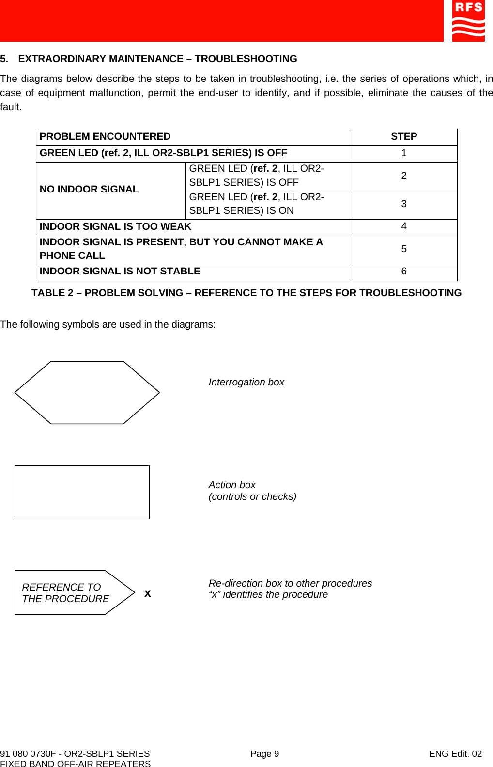    91 080 0730F - OR2-SBLP1 SERIES  Page 9  ENG Edit. 02 FIXED BAND OFF-AIR REPEATERS 5.  EXTRAORDINARY MAINTENANCE – TROUBLESHOOTING The diagrams below describe the steps to be taken in troubleshooting, i.e. the series of operations which, in case of equipment malfunction, permit the end-user to identify, and if possible, eliminate the causes of the fault.  PROBLEM ENCOUNTERED  STEP GREEN LED (ref. 2, ILL OR2-SBLP1 SERIES) IS OFF  1 GREEN LED (ref. 2, ILL OR2-SBLP1 SERIES) IS OFF 2 NO INDOOR SIGNAL  GREEN LED (ref. 2, ILL OR2-SBLP1 SERIES) IS ON 3 INDOOR SIGNAL IS TOO WEAK  4 INDOOR SIGNAL IS PRESENT, BUT YOU CANNOT MAKE A PHONE CALL  5 INDOOR SIGNAL IS NOT STABLE  6 TABLE 2 – PROBLEM SOLVING – REFERENCE TO THE STEPS FOR TROUBLESHOOTING  The following symbols are used in the diagrams: Interrogation box Action box (controls or checks) REFERENCE TO THE PROCEDURE x  Re-direction box to other procedures “x” identifies the procedure 