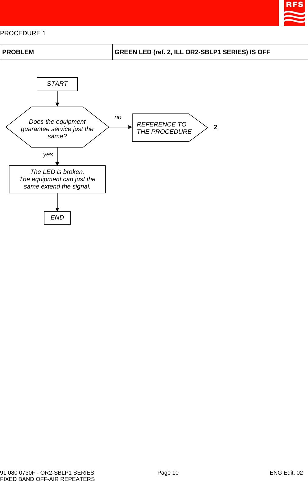    91 080 0730F - OR2-SBLP1 SERIES  Page 10  ENG Edit. 02 FIXED BAND OFF-AIR REPEATERS PROCEDURE 1  PROBLEM  GREEN LED (ref. 2, ILL OR2-SBLP1 SERIES) IS OFF  START noyes Does the equipment guarantee service just the same? The LED is broken. The equipment can just the same extend the signal. END REFERENCE TO THE PROCEDURE2 