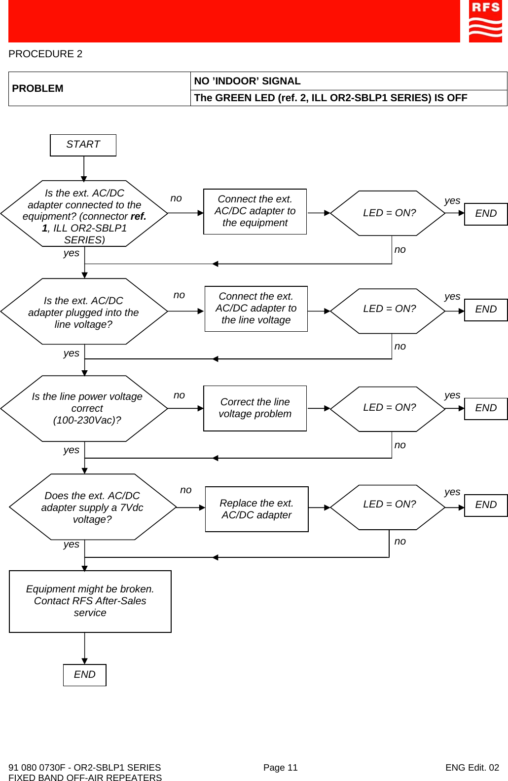    91 080 0730F - OR2-SBLP1 SERIES  Page 11  ENG Edit. 02 FIXED BAND OFF-AIR REPEATERS PROCEDURE 2  NO ’INDOOR’ SIGNAL PROBLEM  The GREEN LED (ref. 2, ILL OR2-SBLP1 SERIES) IS OFF  START Is the ext. AC/DC adapter plugged into the line voltage? Is the line power voltage correct (100-230Vac)? no Connect the ext. AC/DC adapter to the line voltage no Correct the line voltage problem Does the ext. AC/DC adapter supply a 7Vdc voltage? Replace the ext. AC/DC adapter LED = ON?  yes  END no yes Is the ext. AC/DC adapter connected to the equipment? (connector ref. 1, ILL OR2-SBLP1 SERIES) Connect the ext. AC/DC adapter to the equipment no END Equipment might be broken. Contact RFS After-Sales service no yes no yes yes LED = ON?  yes  END LED = ON?  yes  END no LED = ON? yes  END no 