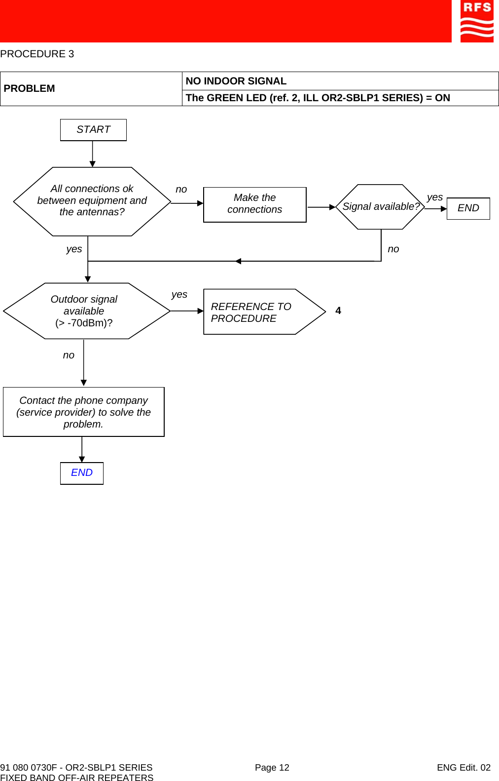    91 080 0730F - OR2-SBLP1 SERIES  Page 12  ENG Edit. 02 FIXED BAND OFF-AIR REPEATERS PROCEDURE 3  NO INDOOR SIGNAL PROBLEM  The GREEN LED (ref. 2, ILL OR2-SBLP1 SERIES) = ON  START no All connections ok between equipment and the antennas? Make the connections  Signal available?  END no  yes yes yes no Contact the phone company (service provider) to solve the problem. Outdoor signal available (&gt; -70dBm)? REFERENCE TO PROCEDURE4 END 