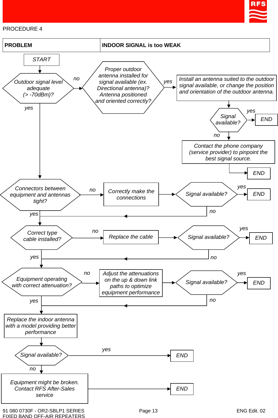    91 080 0730F - OR2-SBLP1 SERIES  Page 13  ENG Edit. 02 FIXED BAND OFF-AIR REPEATERS PROCEDURE 4  PROBLEM  INDOOR SIGNAL is too WEAK Outdoor signal level adequate (&gt; -70dBm)? no yes START no Connectors between equipment and antennas tight? Correctly make the connections yes Signal available?  yes END no Equipment might be broken. Contact RFS After-Sales service  END Replace the indoor antenna with a model providing better performance Signal available? Signal available? yes END yes yes no Correct type cable installed?  Replace the cable no Equipment operating with correct attenuation?Adjust the attenuations on the up &amp; down link paths to optimize equipment performanceno Signal available? yes END no yes END no Signal available?  END Contact the phone company (service provider) to pinpoint the best signal source.Proper outdoor antenna installed for signal available (ex. Directional antenna)? Antenna positioned and oriented correctly?Install an antenna suited to the outdoor signal available, or change the position and orientation of the outdoor antenna.yes yes no END 