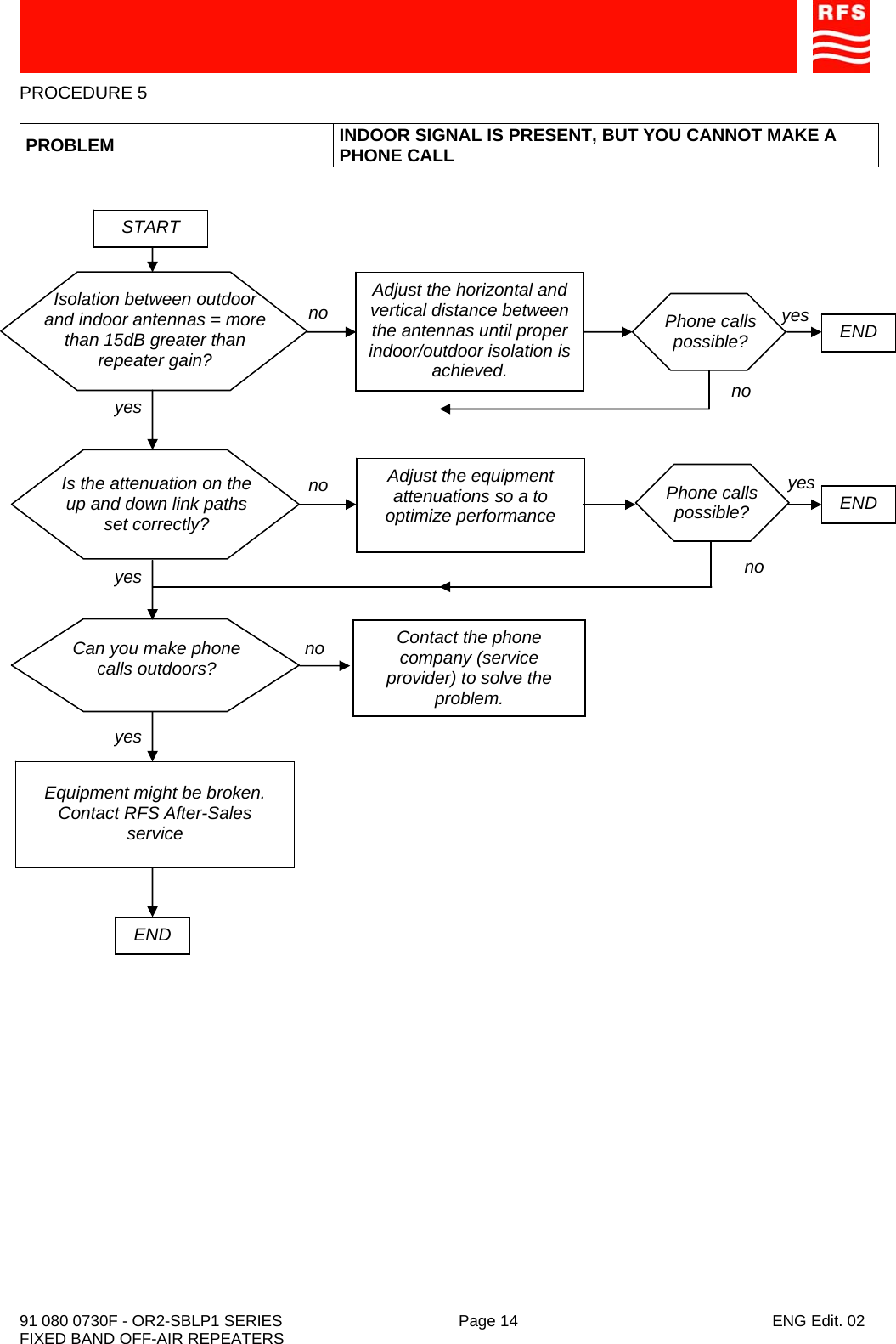    91 080 0730F - OR2-SBLP1 SERIES  Page 14  ENG Edit. 02 FIXED BAND OFF-AIR REPEATERS PROCEDURE 5  PROBLEM  INDOOR SIGNAL IS PRESENT, BUT YOU CANNOT MAKE A PHONE CALL START Isolation between outdoor and indoor antennas = more than 15dB greater than repeater gain? no  Adjust the horizontal and vertical distance between the antennas until proper indoor/outdoor isolation is achieved. yes Is the attenuation on the up and down link paths set correctly? Phone calls possible?  END yesno no  Adjust the equipment attenuations so a to optimize performance  END yesno yes END Equipment might be broken. Contact RFS After-Sales service Phone calls possible? Can you make phone calls outdoors?  no yes Contact the phone company (service provider) to solve the problem. 