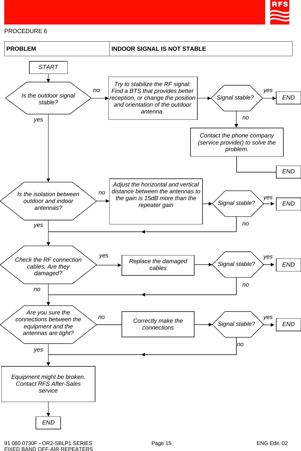    91 080 0730F - OR2-SBLP1 SERIES  Page 15  ENG Edit. 02 FIXED BAND OFF-AIR REPEATERS PROCEDURE 6  PROBLEM  INDOOR SIGNAL IS NOT STABLE  START no Is the outdoor signal stable? yes Is the isolation between outdoor and indoor antennas? no  Adjust the horizontal and vertical distance between the antennas to the gain is 15dB more than the repeater gain Check the RF connection cables. Are they damaged? Equipment might be broken. Contact RFS After-Sales service END END Signal stable? no Try to stabilize the RF signal: Find a BTS that provides better reception, or change the position and orientation of the outdoor antenna. yesEND END Signal stable? no Replace the damaged cables  END Signal stable? no Are you sure the connections between the equipment and the antennas are tight? no  Correctly make the connections  END Signal stable? no yesContact the phone company (service provider) to solve the problem. yes yes yesyesyes no 