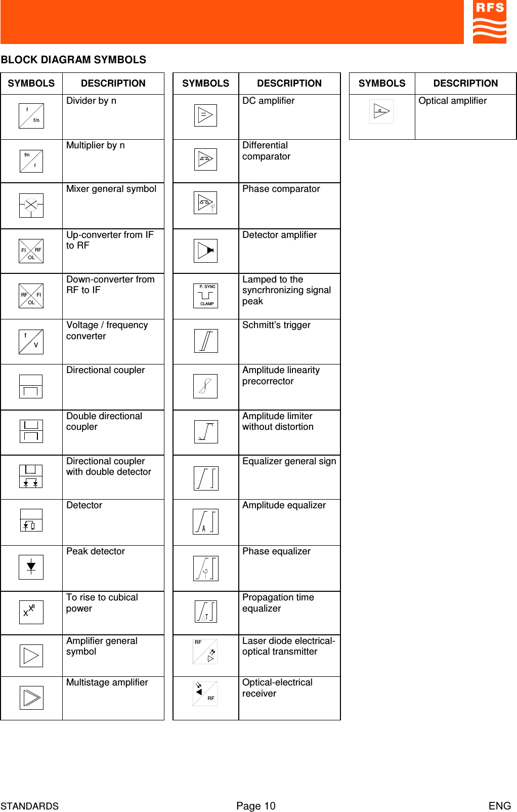 STANDARDS Page 10                                                                         ENGBLOCK DIAGRAM SYMBOLSSYMBOLS DESCRIPTION SYMBOLS DESCRIPTION SYMBOLS DESCRIPTIONff/nDivider by n DC amplifier Optical amplifierff/nMultiplier by n DifferentialcomparatorMixer general symbol Phase comparatorRFFIOLUp-converter from IFto RF Detector amplifierRF FIOLDown-converter fromRF to IFCLAMPP. SYNC Lamped to thesyncrhronizing signalpeakfVVoltage / frequencyconverter Schmitt’s triggerDirectional coupler Amplitude linearityprecorrectorDouble directionalcoupler Amplitude limiterwithout distortionDirectional couplerwith double detector Equalizer general signDetectorAAmplitude equalizerPeak detector Phase equalizerXX3To rise to cubicalpowerTPropagation timeequalizerAmplifier generalsymbolRFLaser diode electrical-optical transmitterMultistage amplifierRFOptical-electricalreceiver