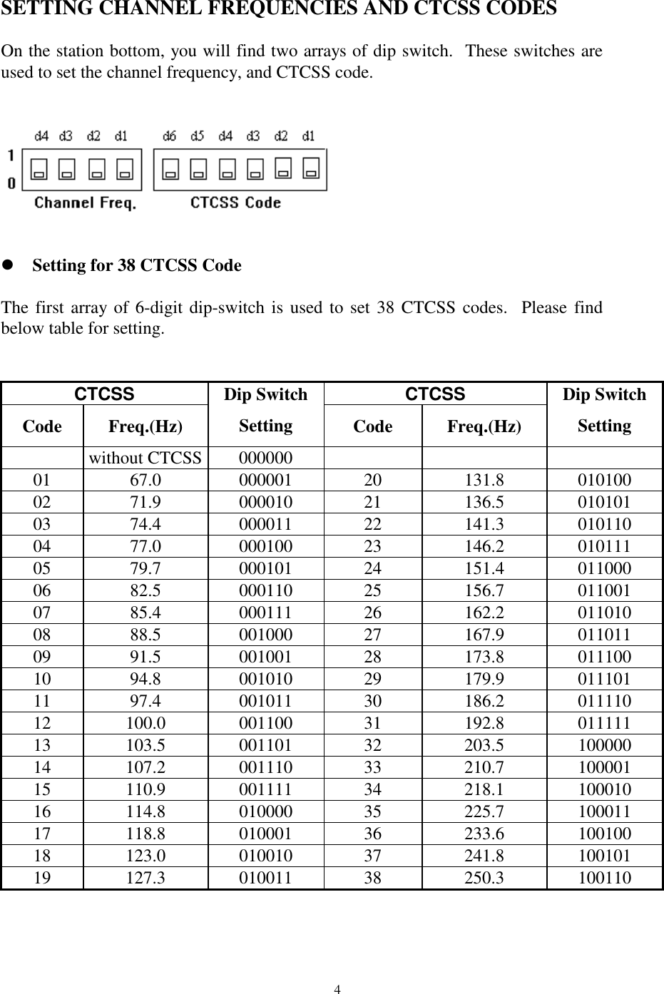 4SETTING CHANNEL FREQUENCIES AND CTCSS CODESOn the station bottom, you will find two arrays of dip switch.  These switches areused to set the channel frequency, and CTCSS code. Setting for 38 CTCSS CodeThe first array of 6-digit dip-switch is used to set 38 CTCSS codes.  Please findbelow table for setting.CTCSS CTCSSCode Freq.(Hz)Dip SwitchSetting Code Freq.(Hz)Dip SwitchSettingwithout CTCSS 00000001 67.0 000001 20 131.8 01010002 71.9 000010 21 136.5 01010103 74.4 000011 22 141.3 01011004 77.0 000100 23 146.2 01011105 79.7 000101 24 151.4 01100006 82.5 000110 25 156.7 01100107 85.4 000111 26 162.2 01101008 88.5 001000 27 167.9 01101109 91.5 001001 28 173.8 01110010 94.8 001010 29 179.9 01110111 97.4 001011 30 186.2 01111012 100.0 001100 31 192.8 01111113 103.5 001101 32 203.5 10000014 107.2 001110 33 210.7 10000115 110.9 001111 34 218.1 10001016 114.8 010000 35 225.7 10001117 118.8 010001 36 233.6 10010018 123.0 010010 37 241.8 10010119 127.3 010011 38 250.3 100110