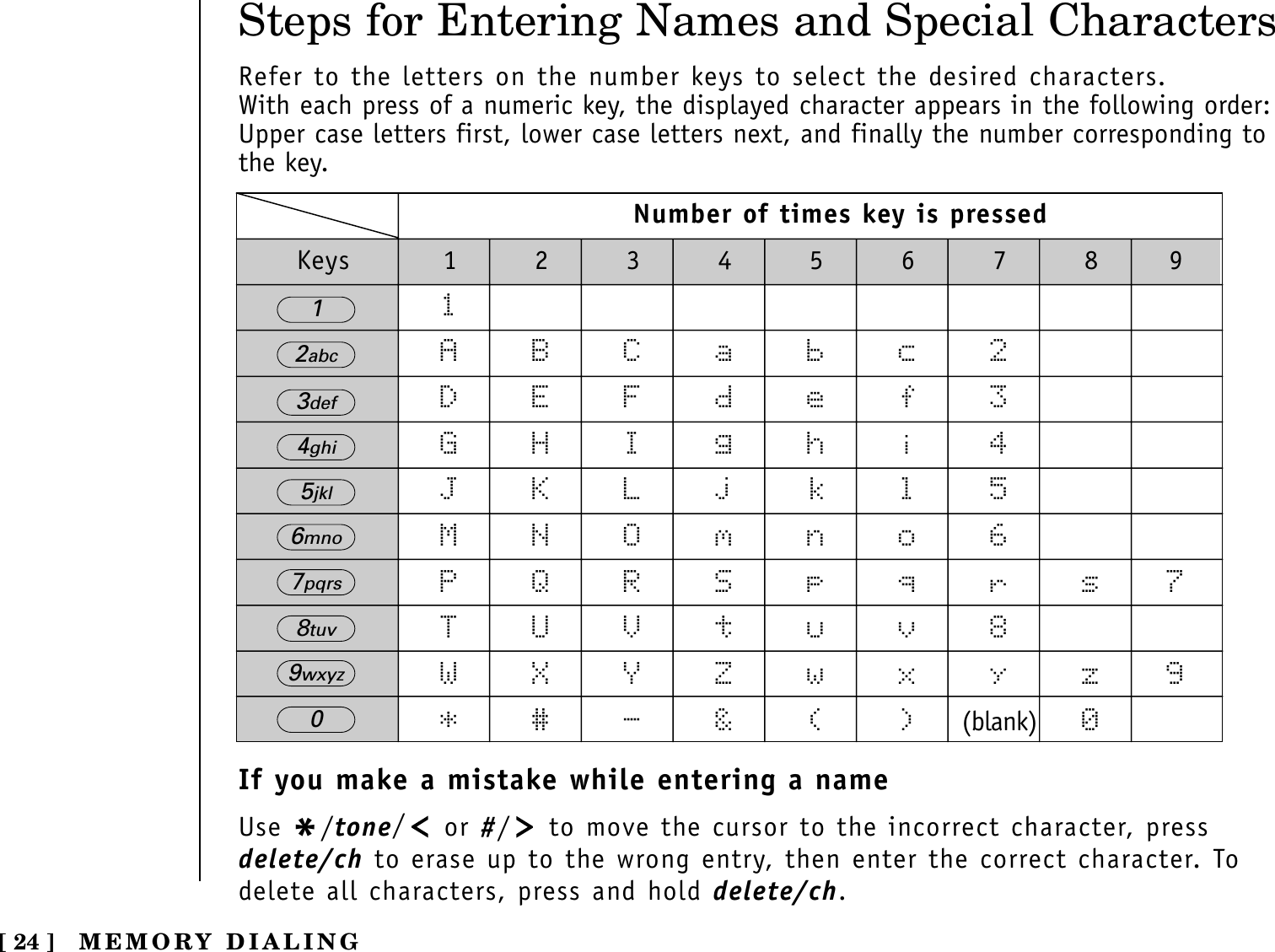 Steps for Entering Names and Special Characters[ 24 ]Refer to the letters on the number keys to select the desired characters.With each press of a numeric key, the displayed character appears in the following order: Upper case letters first, lower case letters next, and finally the number corresponding tothe key.If you make a mistake while entering a nameUse */tone/or #/ to move the cursor to the incorrect character, pressdelete/ch to erase up to the wrong entry, then enter the correct character. Todelete all characters, press and hold delete/ch.MEMORY DIALINGNumber of times key is pressedKeys 1234567891ABCabc2DEFdef3GHIghi4JKLjkl5MNOmno6PQRSpqrs7TUVtuv8WXYZwxyz9*#-&amp;()(blank) 012abc3def4ghi5jkl6mno7pqrs8tuv9wxyz0