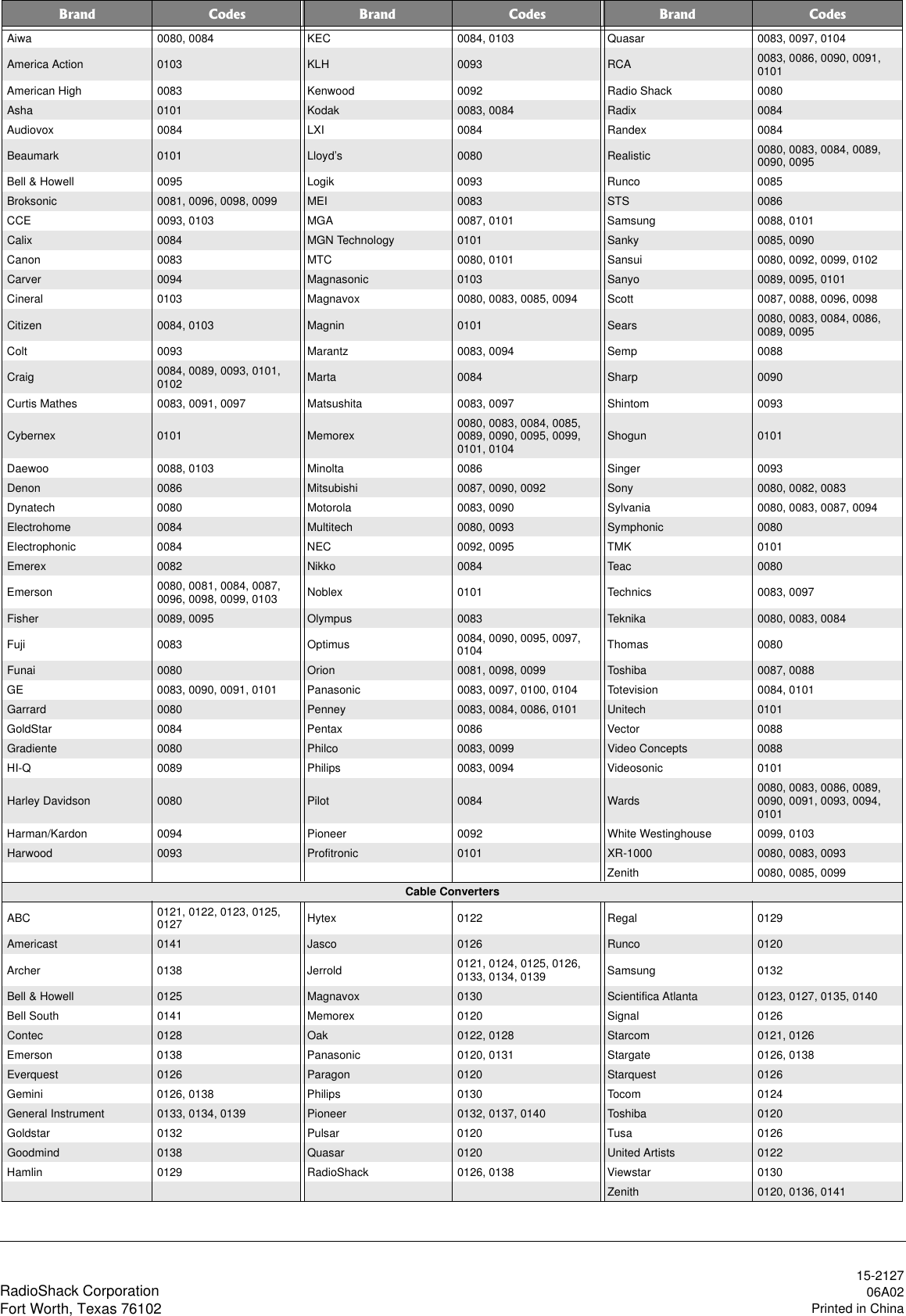 Page 4 of 4 - Radio-Shack Radio-Shack-15-2127-Users-Manual- 3-in-1 Universal Remote Control - Golfbag Style  Radio-shack-15-2127-users-manual