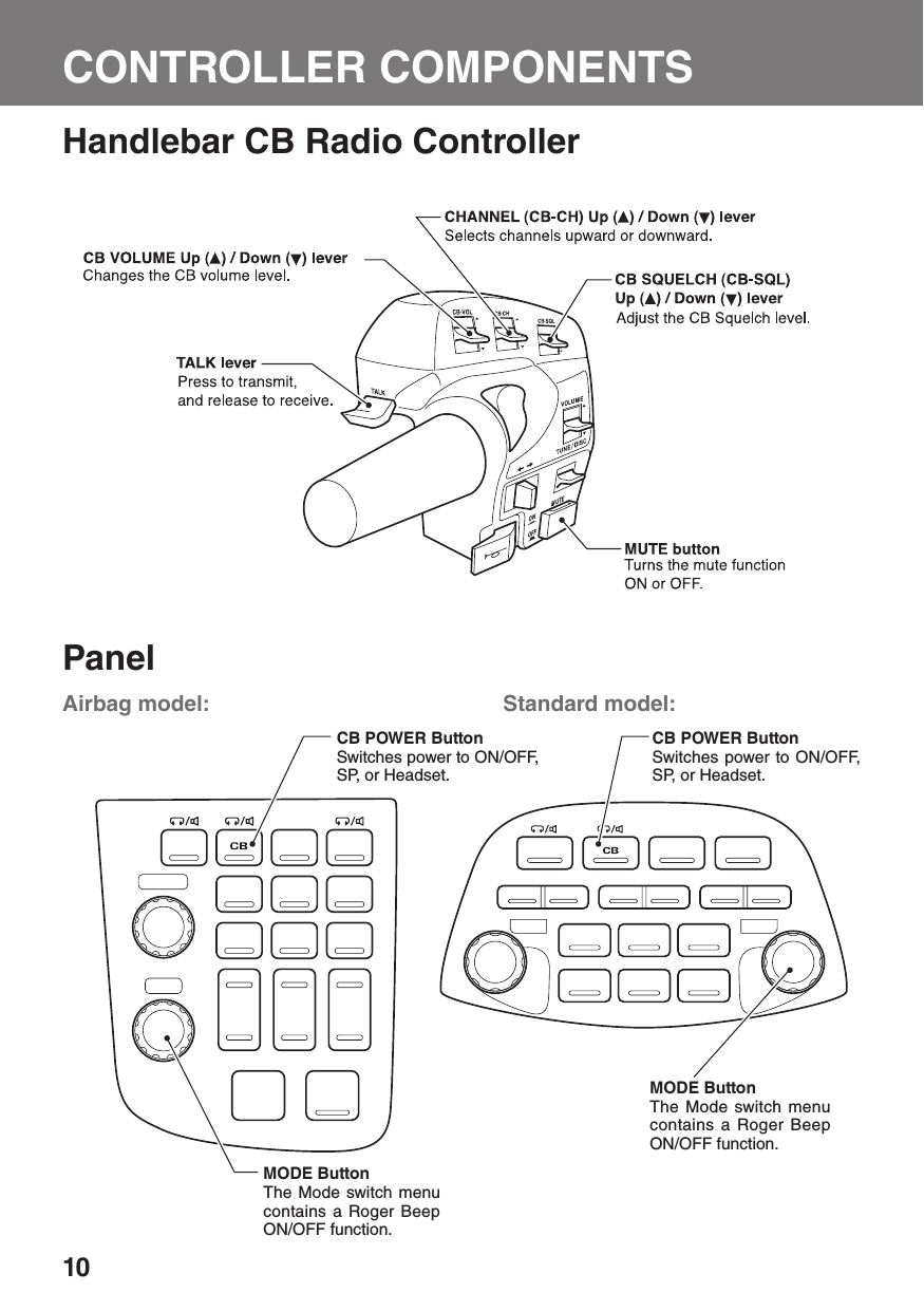 10CONTROLLER COMPONENTSHandlebar CB Radio ControllerPanelMODE ButtonThe Mode switch menu contains a Roger Beep ON/OFF function.MODE ButtonThe Mode switch menu contains a Roger Beep ON/OFF function.CB POWER ButtonSwitches power to ON/OFF, SP, or Headset.CB POWER ButtonSwitches power to ON/OFF, SP, or Headset.Airbag model: Standard model: