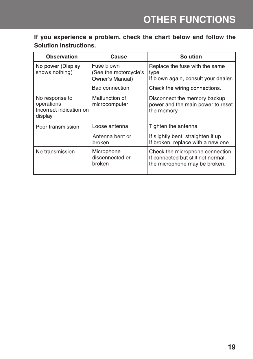 19OTHER FUNCTIONSIf you experience a problem, check the chart below and follow the Solution instructions.No response to operationsIncorrect indication on display