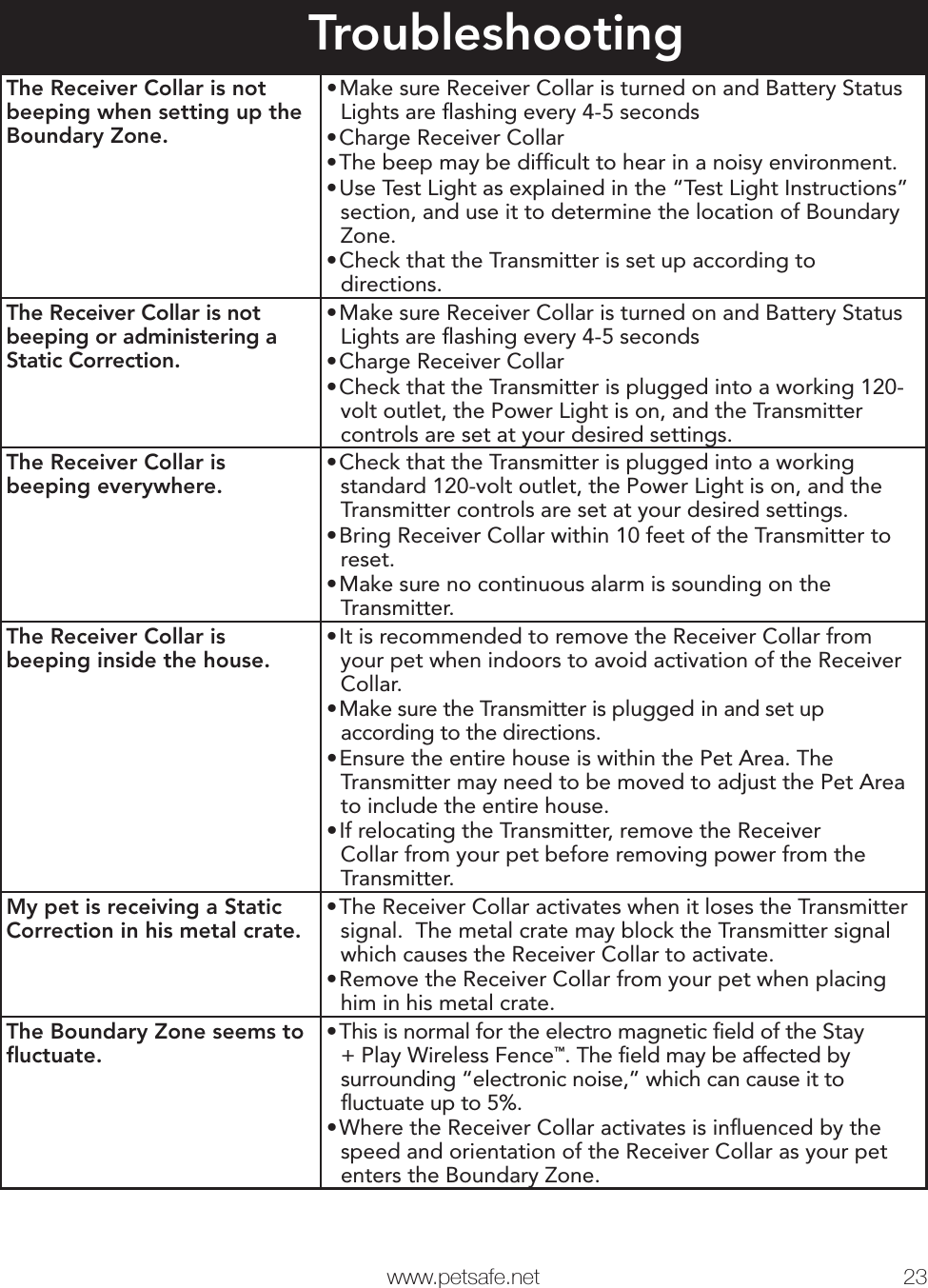  www.petsafe.net 23 TroubleshootingThe Receiver Collar is not beeping when setting up the Boundary Zone.• Make sure Receiver Collar is turned on and Battery Status Lights are ﬂ ashing every 4-5 seconds• Charge Receiver Collar• The beep may be difﬁ cult to hear in a noisy environment. • Use Test Light as explained in the “Test Light Instructions” section, and use it to determine the location of Boundary Zone.• Check that the Transmitter is set up according to directions.The Receiver Collar is not beeping or administering a Static Correction.• Make sure Receiver Collar is turned on and Battery Status Lights are ﬂ ashing every 4-5 seconds• Charge Receiver Collar• Check that the Transmitter is plugged into a working 120-volt outlet, the Power Light is on, and the Transmitter controls are set at your desired settings.The Receiver Collar is beeping everywhere.• Check that the Transmitter is plugged into a working standard 120-volt outlet, the Power Light is on, and the Transmitter controls are set at your desired settings. • Bring Receiver Collar within 10 feet of the Transmitter to reset.• Make sure no continuous alarm is sounding on the Transmitter.The Receiver Collar is beeping inside the house.• It is recommended to remove the Receiver Collar from your pet when indoors to avoid activation of the Receiver Collar.• Make sure the Transmitter is plugged in and set up according to the directions. • Ensure the entire house is within the Pet Area. The Transmitter may need to be moved to adjust the Pet Area to include the entire house. • If relocating the Transmitter, remove the Receiver Collar from your pet before removing power from the Transmitter.My pet is receiving a Static Correction in his metal crate.• The Receiver Collar activates when it loses the Transmitter signal.  The metal crate may block the Transmitter signal which causes the Receiver Collar to activate.• Remove the Receiver Collar from your pet when placing him in his metal crate.The Boundary Zone seems to ﬂ uctuate.• This is normal for the electro magnetic ﬁ eld of the Stay + Play Wireless Fence™. The ﬁ eld may be affected by surrounding “electronic noise,” which can cause it to ﬂ uctuate up to 5%. • Where the Receiver Collar activates is inﬂ uenced by the speed and orientation of the Receiver Collar as your pet enters the Boundary Zone.