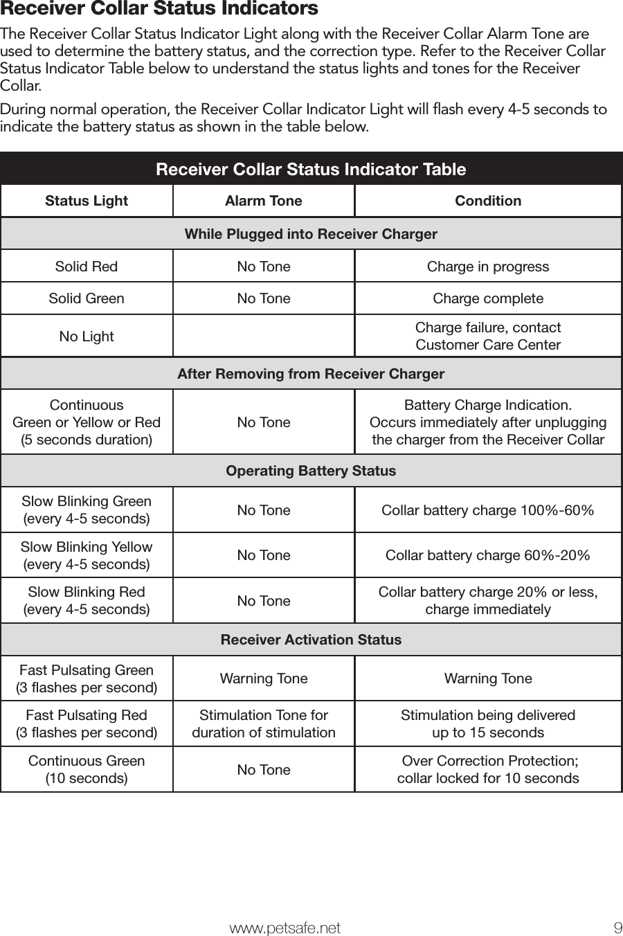  www.petsafe.net 9 Receiver Collar Status IndicatorsThe Receiver Collar Status Indicator Light along with the Receiver Collar Alarm Tone are used to determine the battery status, and the correction type. Refer to the Receiver Collar Status Indicator Table below to understand the status lights and tones for the Receiver Collar.During normal operation, the Receiver Collar Indicator Light will ﬂ ash every 4-5 seconds to indicate the battery status as shown in the table below.Receiver Collar Status Indicator TableStatus Light Alarm Tone ConditionWhile Plugged into Receiver ChargerSolid Red No Tone Charge in progressSolid Green No Tone Charge completeNo Light Charge failure, contactCustomer Care CenterAfter Removing from Receiver ChargerContinuousGreen or Yellow or Red(5 seconds duration)No ToneBattery Charge Indication.Occurs immediately after unpluggingthe charger from the Receiver CollarOperating Battery StatusSlow Blinking Green (every 4-5 seconds) No Tone Collar battery charge 100%-60%Slow Blinking Yellow (every 4-5 seconds) No Tone Collar battery charge 60%-20%Slow Blinking Red(every 4-5 seconds) No Tone Collar battery charge 20% or less, charge immediatelyReceiver Activation StatusFast Pulsating Green(3 flashes per second) Warning Tone Warning ToneFast Pulsating Red(3 flashes per second)Stimulation Tone for duration of stimulationStimulation being deliveredup to 15 secondsContinuous Green(10 seconds) No Tone  Over Correction Protection;collar locked for 10 seconds