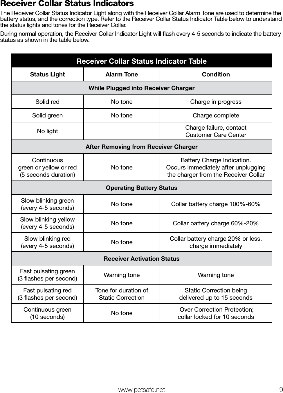   www.petsafe.net 9 Receiver Collar Status IndicatorsThe Receiver Collar Status Indicator Light along with the Receiver Collar Alarm Tone are used to determine the battery status, and the correction type. Refer to the Receiver Collar Status Indicator Table below to understand the status lights and tones for the Receiver Collar.During normal operation, the Receiver Collar Indicator Light will ﬂash every 4-5 seconds to indicate the battery status as shown in the table below.Receiver Collar Status Indicator TableStatus Light Alarm Tone ConditionWhile Plugged into Receiver ChargerSolid red No tone Charge in progressSolid green No tone Charge completeNo light Charge failure, contact Customer Care CenterAfter Removing from Receiver ChargerContinuous green or yellow or red (5 seconds duration)No toneBattery Charge Indication. Occurs immediately after unplugging the charger from the Receiver CollarOperating Battery StatusSlow blinking green (every 4-5 seconds) No tone Collar battery charge 100%-60%Slow blinking yellow (every 4-5 seconds) No tone Collar battery charge 60%-20%Slow blinking red (every 4-5 seconds) No tone Collar battery charge 20% or less, charge immediatelyReceiver Activation StatusFast pulsating green (3 flashes per second) Warning tone Warning toneFast pulsating red (3 flashes per second)Tone for duration of Static CorrectionStatic Correction being delivered up to 15 secondsContinuous green (10 seconds) No tone  Over Correction Protection; collar locked for 10 seconds