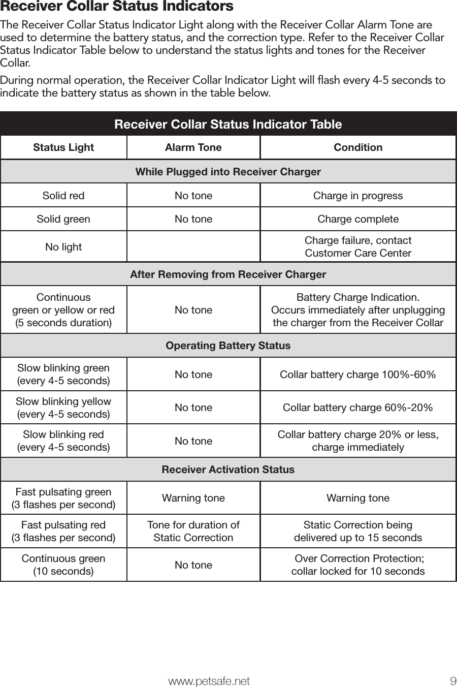   www.petsafe.net 9 Receiver Collar Status IndicatorsThe Receiver Collar Status Indicator Light along with the Receiver Collar Alarm Tone are used to determine the battery status, and the correction type. Refer to the Receiver Collar Status Indicator Table below to understand the status lights and tones for the Receiver Collar.During normal operation, the Receiver Collar Indicator Light will ﬂash every 4-5 seconds to indicate the battery status as shown in the table below.Receiver Collar Status Indicator TableStatus Light Alarm Tone ConditionWhile Plugged into Receiver ChargerSolid red No tone Charge in progressSolid green No tone Charge completeNo light Charge failure, contact Customer Care CenterAfter Removing from Receiver ChargerContinuous green or yellow or red (5 seconds duration)No toneBattery Charge Indication. Occurs immediately after unplugging the charger from the Receiver CollarOperating Battery StatusSlow blinking green (every 4-5 seconds) No tone Collar battery charge 100%-60%Slow blinking yellow (every 4-5 seconds) No tone Collar battery charge 60%-20%Slow blinking red (every 4-5 seconds) No tone Collar battery charge 20% or less, charge immediatelyReceiver Activation StatusFast pulsating green (3 flashes per second) Warning tone Warning toneFast pulsating red (3 flashes per second)Tone for duration of Static CorrectionStatic Correction being delivered up to 15 secondsContinuous green (10 seconds) No tone  Over Correction Protection; collar locked for 10 seconds