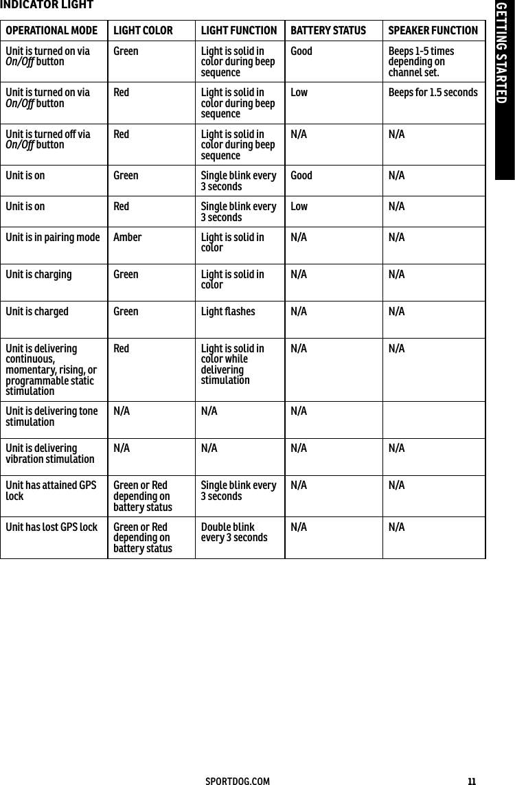 11SPORTDOG.COMGETTING STARTEDINDICATOR LIGHTOPERATIONAL MODE LIGHT COLOR LIGHT FUNCTION BATTERY STATUS SPEAKER FUNCTIONUnit is turned on via On/Oﬀ button Green Light is solid in color during beep sequenceGood  Beeps 1-5 times depending on  channel set.Unit is turned on via On/Oﬀ button Red Light is solid in color during beep sequenceLow  Beeps for 1.5 secondsUnit is turned oﬀ via On/Oﬀ button Red Light is solid in color during beep sequenceN/A N/AUnit is on Green Single blink every 3 seconds Good N/AUnit is on Red Single blink every 3 seconds Low N/AUnit is in pairing mode Amber Light is solid in color N/A N/AUnit is charging Green Light is solid in color N/A N/AUnit is charged Green Light ﬂashes N/A N/AUnit is delivering  continuous,  momentary, rising, or programmable static stimulationRed Light is solid in color while  delivering  stimulationN/A N/AUnit is delivering tone stimulation N/A N/A N/AUnit is delivering vibration stimulation N/A N/A N/A N/AUnit has attained GPS lock Green or Red depending on  battery statusSingle blink every 3 seconds N/A N/AUnit has lost GPS lock Green or Red depending on  battery statusDouble blink every 3 seconds N/A N/A