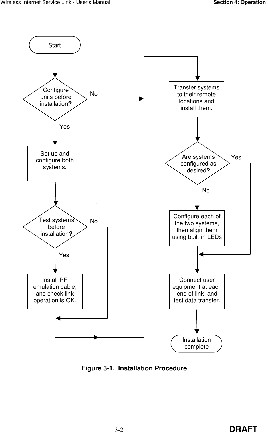 Wireless Internet Service Link - User&apos;s Manual Section 4: Operation3-2 DRAFTFigure 3-1.  Installation ProcedureConfigureunits beforeinstallation?Test systemsbeforeinstallation?Are systemsconfigured asdesired?Set up andconfigure bothsystems.Install RFemulation cable,and check linkoperation is OK.Transfer systemsto their remotelocations andinstall them.Configure each ofthe two systems,then align themusing built-in LEDsConnect userequipment at eachend of link, andtest data transfer.StartInstallationcompleteYesYesYesNoNoNo