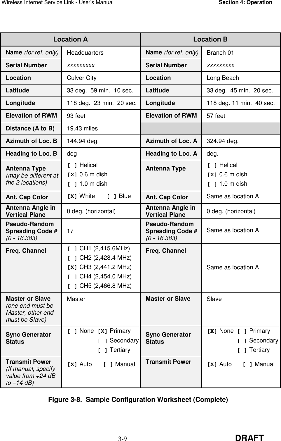 Wireless Internet Service Link - User&apos;s Manual Section 4: Operation3-9 DRAFTLocation A Location BName (for ref. only) Headquarters Name (for ref. only) Branch 01Serial Number xxxxxxxxx Serial Number xxxxxxxxxLocation Culver City Location Long BeachLatitude 33 deg.  59 min.  10 sec. Latitude 33 deg.  45 min.  20 sec.Longitude 118 deg.  23 min.  20 sec. Longitude 118 deg. 11 min.  40 sec.Elevation of RWM 93 feet Elevation of RWM 57 feetDistance (A to B) 19.43 milesAzimuth of Loc. B 144.94 deg. Azimuth of Loc. A 324.94 deg.Heading to Loc. B deg Heading to Loc. A deg.Antenna Type(may be different atthe 2 locations)[] Helical[X] 0.6 m dish[] 1.0 m dishAntenna Type [] Helical[X] 0.6 m dish[] 1.0 m dishAnt. Cap Color [X] White [] Blue Ant. Cap Color Same as location AAntenna Angle inVertical Plane 0 deg. (horizontal) Antenna Angle inVertical Plane 0 deg. (horizontal)Pseudo-RandomSpreading Code #(0 - 16,383) 17 Pseudo-RandomSpreading Code #(0 - 16,383)Same as location AFreq. Channel [] CH1 (2,415.6MHz)[] CH2 (2,428.4 MHz)[X] CH3 (2,441.2 MHz)[] CH4 (2,454.0 MHz)[] CH5 (2,466.8 MHz)Freq. ChannelSame as location AMaster or Slave(one end must beMaster, other endmust be Slave)Master Master or Slave SlaveSync GeneratorStatus[] None [X] Primary[] Secondary[] TertiarySync GeneratorStatus[X] None [] Primary[] Secondary[] TertiaryTransmit Power(If manual, specifyvalue from +24 dBto –14 dB)[X] Auto [] Manual Transmit Power [X] Auto [] ManualFigure 3-8.  Sample Configuration Worksheet (Complete)