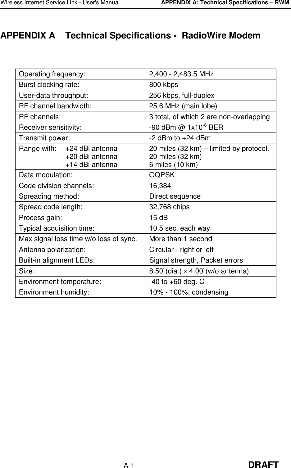 Wireless Internet Service Link - User&apos;s ManualAPPENDIX A: Technical Specifications – RWMA-1 DRAFTAPPENDIX A  Technical Specifications -  RadioWire ModemOperating frequency: 2,400 - 2,483.5 MHzBurst clocking rate: 800 kbpsUser-data throughput: 256 kbps, full-duplexRF channel bandwidth: 25.6 MHz (main lobe)RF channels: 3 total, of which 2 are non-overlappingReceiver sensitivity: -90 dBm @ 1x10-6 BERTransmit power: -2 dBm to +24 dBmRange with: +24 dBi antenna+20 dBi antenna+14 dBi antenna20 miles (32 km) – limited by protocol.20 miles (32 km)6 miles (10 km)Data modulation: OQPSKCode division channels: 16,384Spreading method: Direct sequenceSpread code length: 32,768 chipsProcess gain: 15 dBTypical acquisition time: 10.5 sec. each wayMax signal loss time w/o loss of sync. More than 1 secondAntenna polarization: Circular - right or leftBuilt-in alignment LEDs: Signal strength, Packet errorsSize: 8.50”(dia.) x 4.00”(w/o antenna)Environment temperature: -40 to +60 deg. CEnvironment humidity: 10% - 100%, condensing